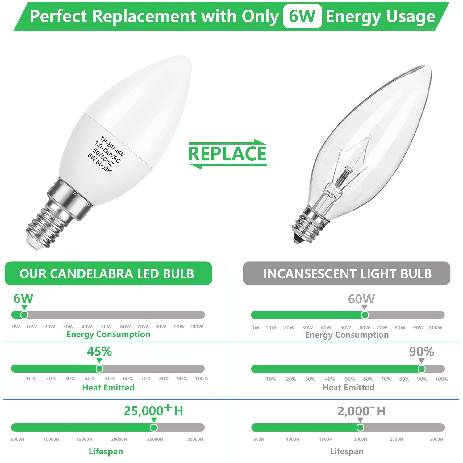 MAXvolador E12 Candelabra LED Bulbs 60W Equivalent, Daylight White 5000K, Pack of 12, Non-Dimmable, B11 Candle Lamp
