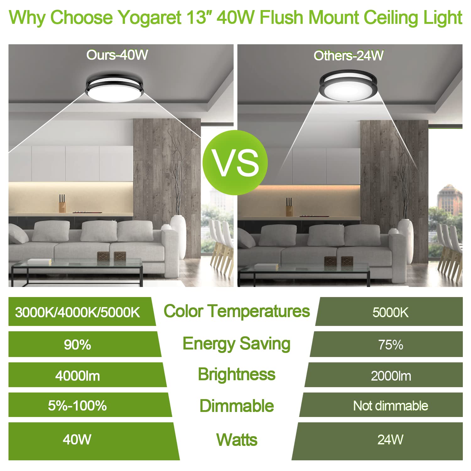 Yogaret 13&quot; Led Ceiling Light, 40W Dimmable, 4000 Lumens, 3000K/