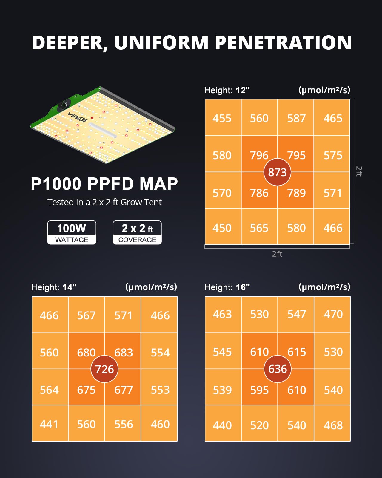 VIPARSPECTRA P1000 LED Grow Light - Full Spectrum, Samsung LM301B Diodes, Dimming, 2x2 Size, Green for Indoor Plants