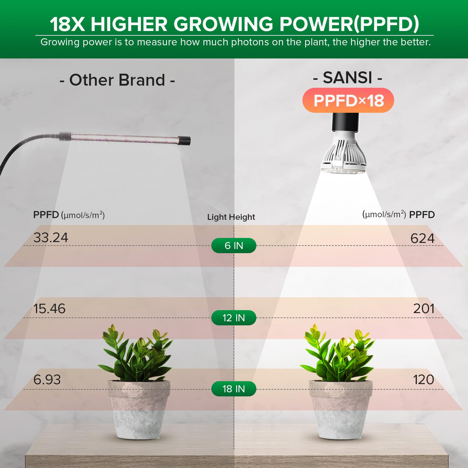 SANSI LED Grow Light for Indoor Plants, 150W Full Spectrum, Gooseneck Clip, Ceramic, 1 Count