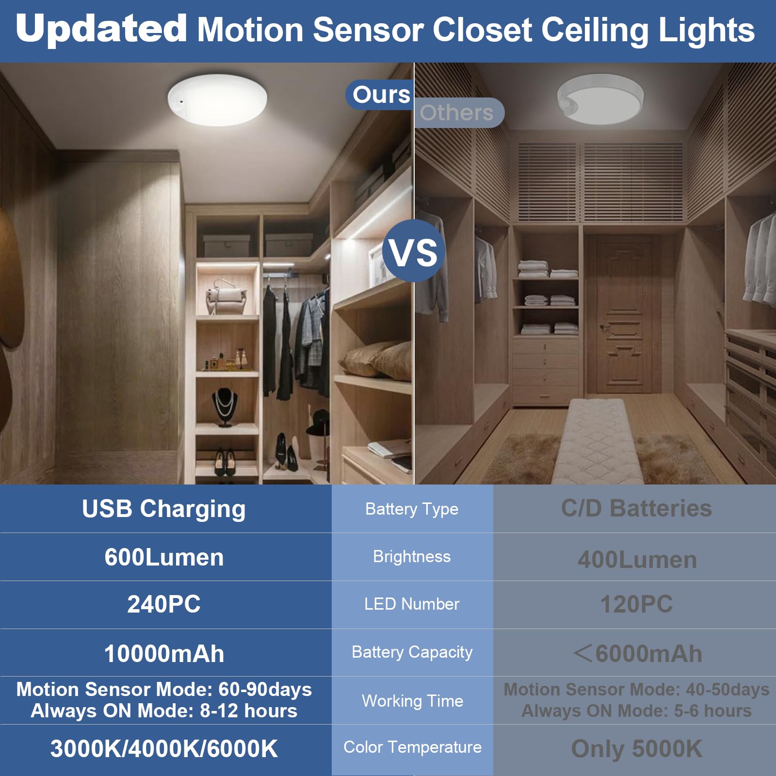 DEEPLITE Rechargeable Motion Sensor Ceiling Light, Wireless, 3 Colors, 10000mAh, Plastic, 2 Pack, White, Model T041