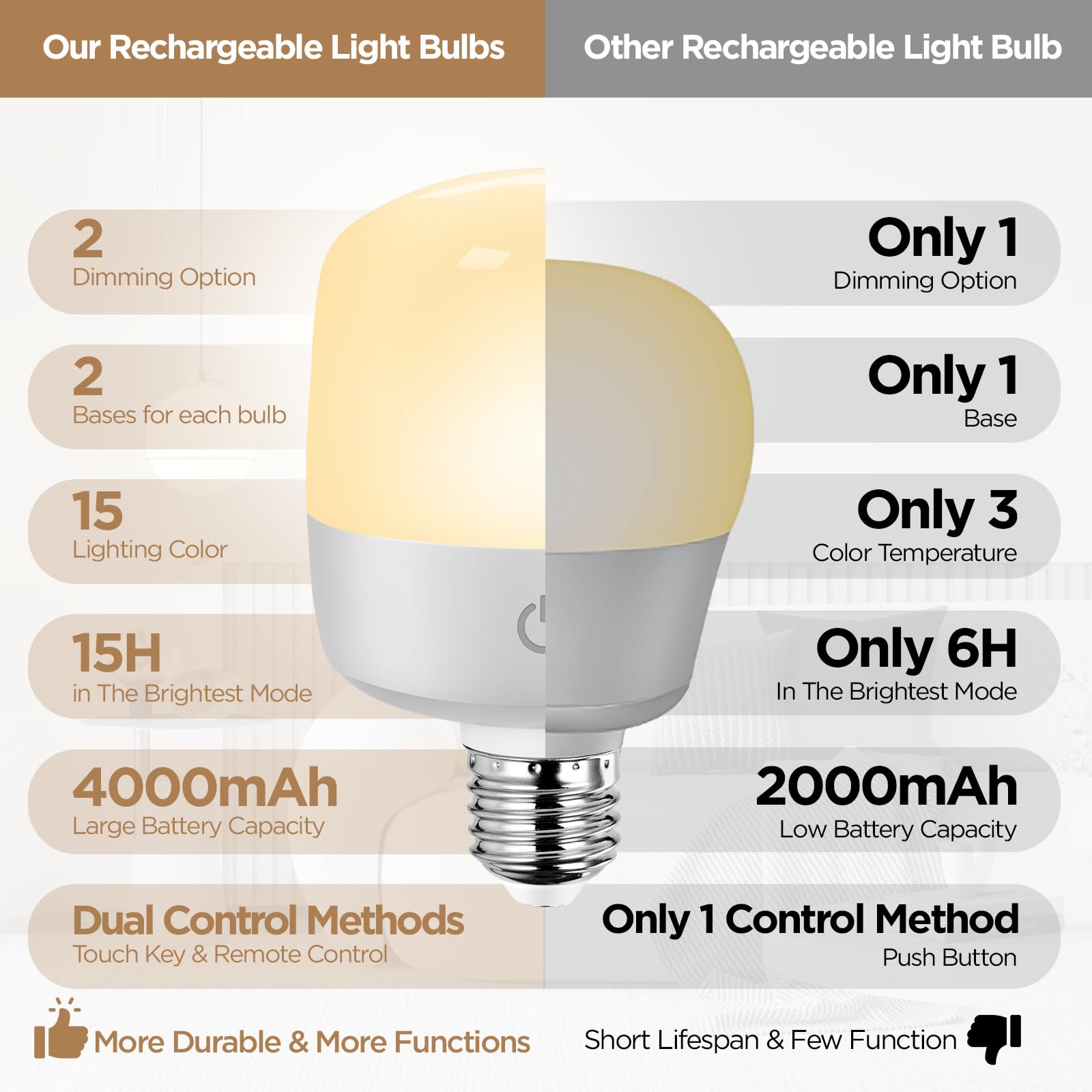 Yochoice Rechargeable LED Light Bulb 4-Pack, Dimmable, Remote Control, E26 Base, 4000mAh, White, 15 Colors, 3 Timers
