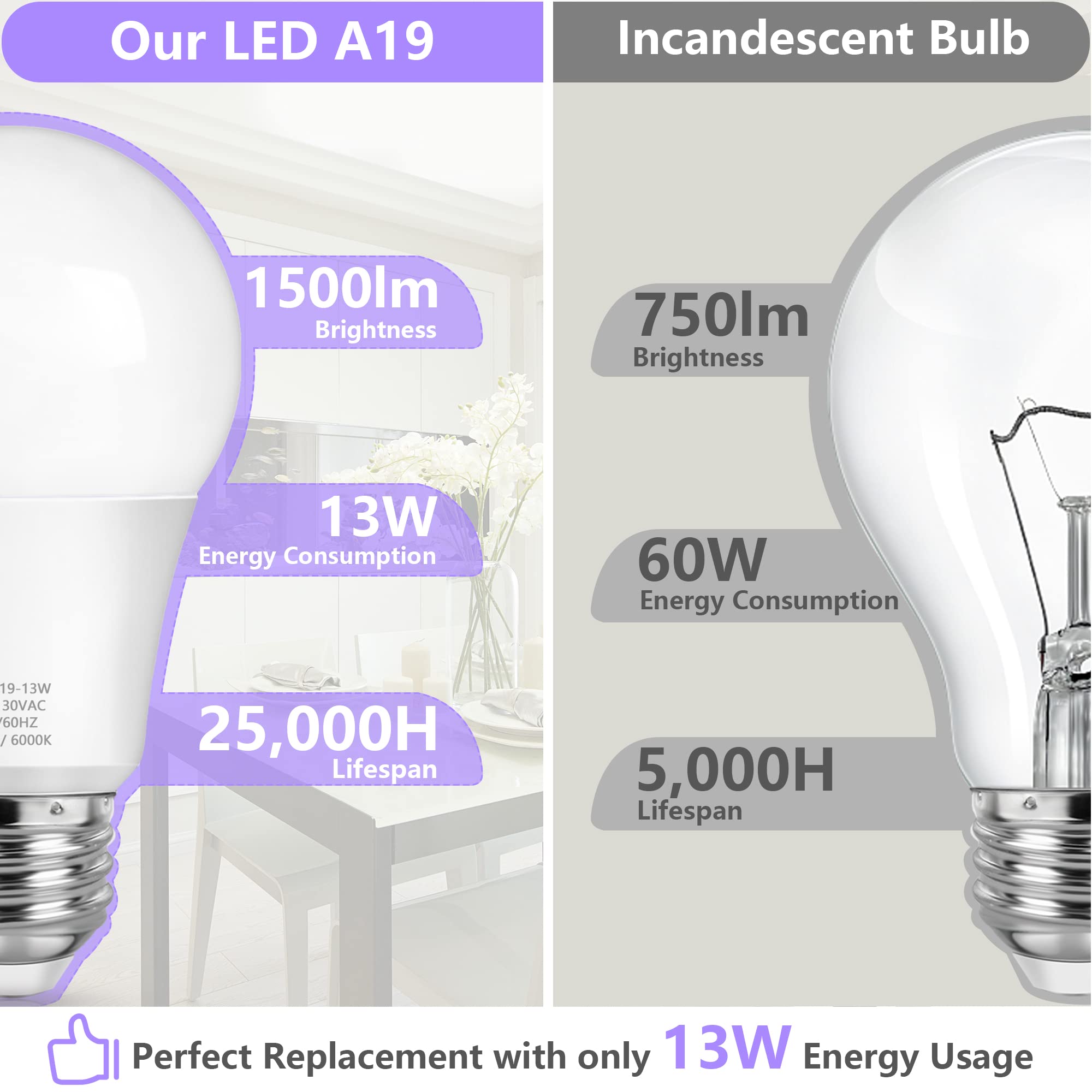 MAXvolador A19 LED Light Bulbs, 100W Equivalent, Daylight 6000K, 1500 Lumens, E26 Base, Non-Dimmable, 4-Pack,
