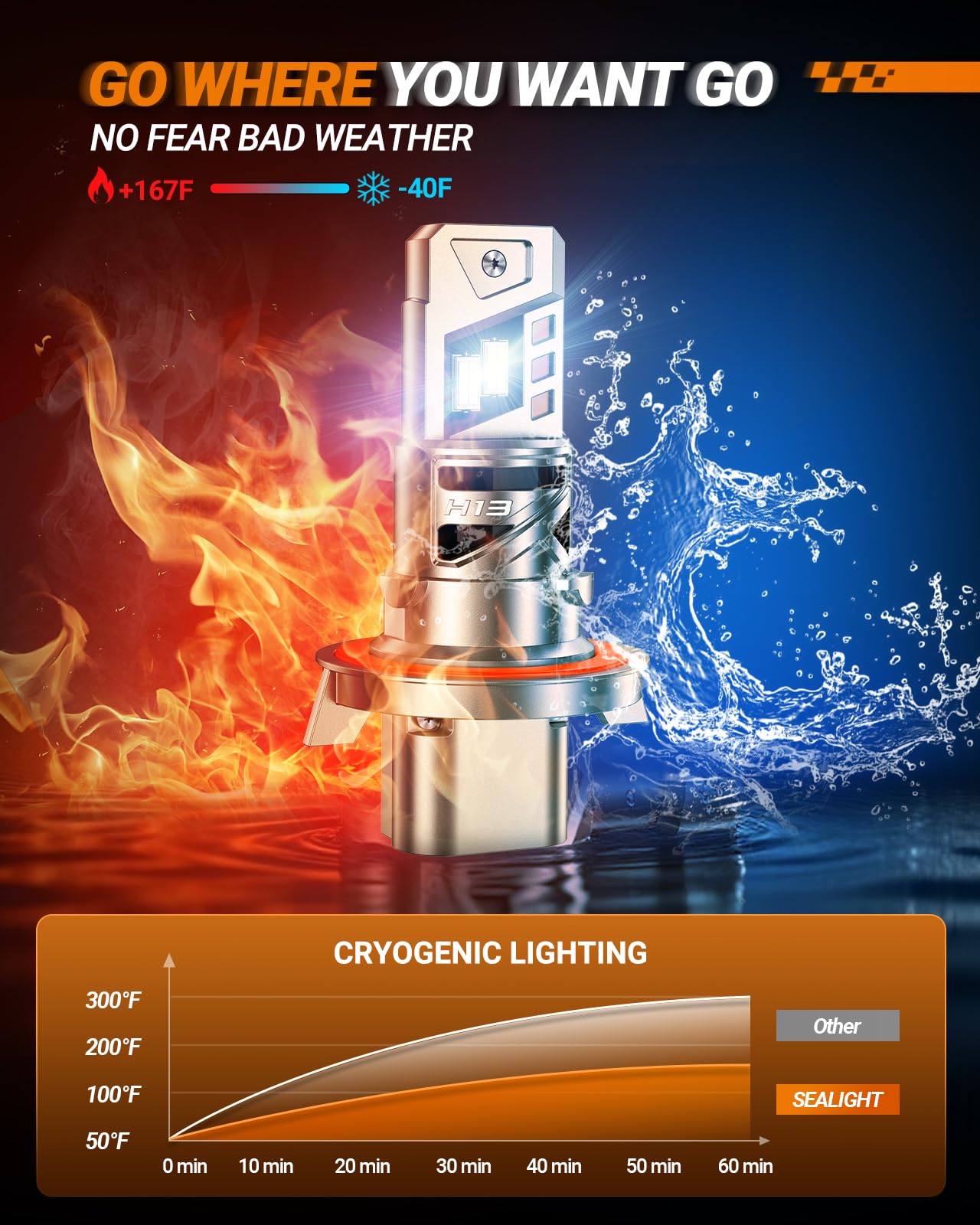 Sealight H13 ?????? Bulbs  52000Lm 1000% Ultra Brighter H13 Fog Bulb  32Pcs Lighting Chips  80 000Hrs+ Lifespan  9008 Drving Front Light 6500K White  1:1 Size Plug N Play Fog Light  Pack Of 2