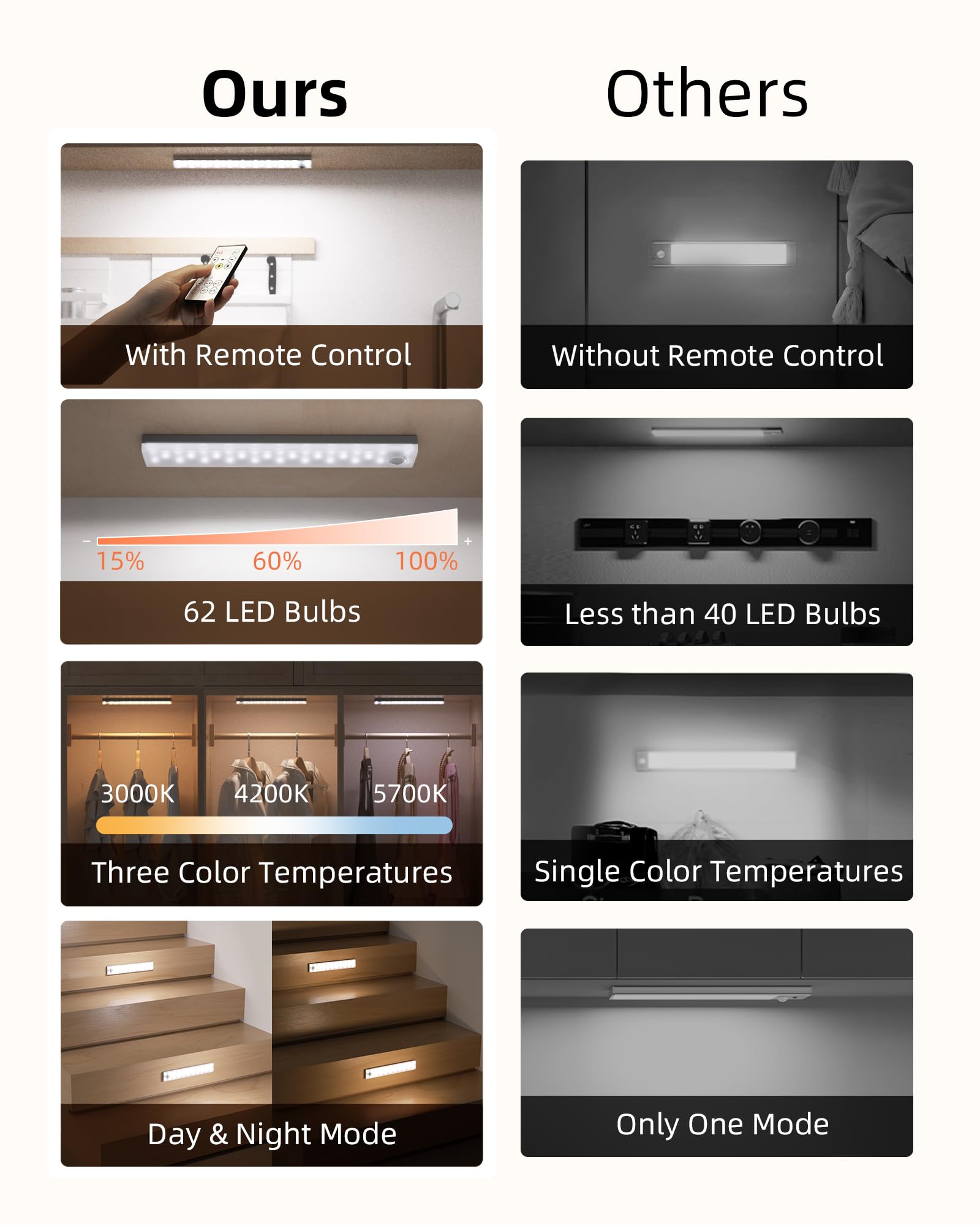 Ezvalo 62 Led Under Cabinet Lights, Rechargeable Motion Sensor, Dimmable, 3 Color Temps, 6Pack