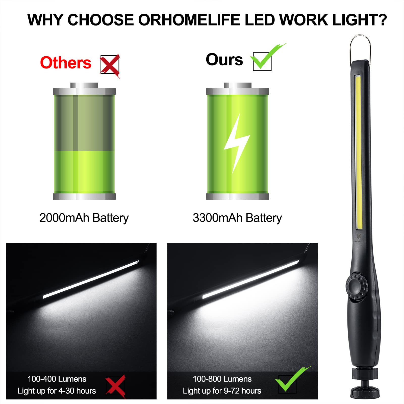 Orhomelife Magnetic Led Work Light, 24" Usb Cable, 3300Mah Capacity, 4-Level Power Indicator Lights, 360 Pivoting Base, 20" Pull Force, 72 Hours Of Low Brightness