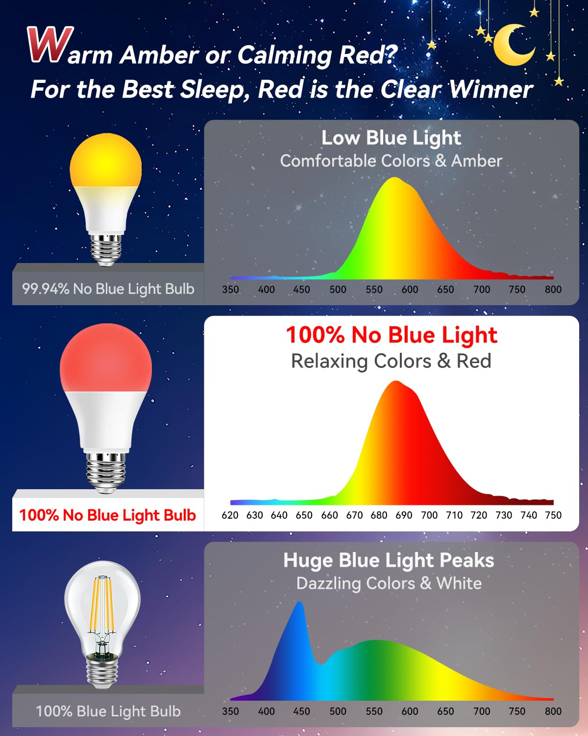 Neporal 9W Red Light Bulbs - 100% Blue Light Blocking, Melatonin Promoting, A19 60W Equivalent, 4 Count, ABS Material