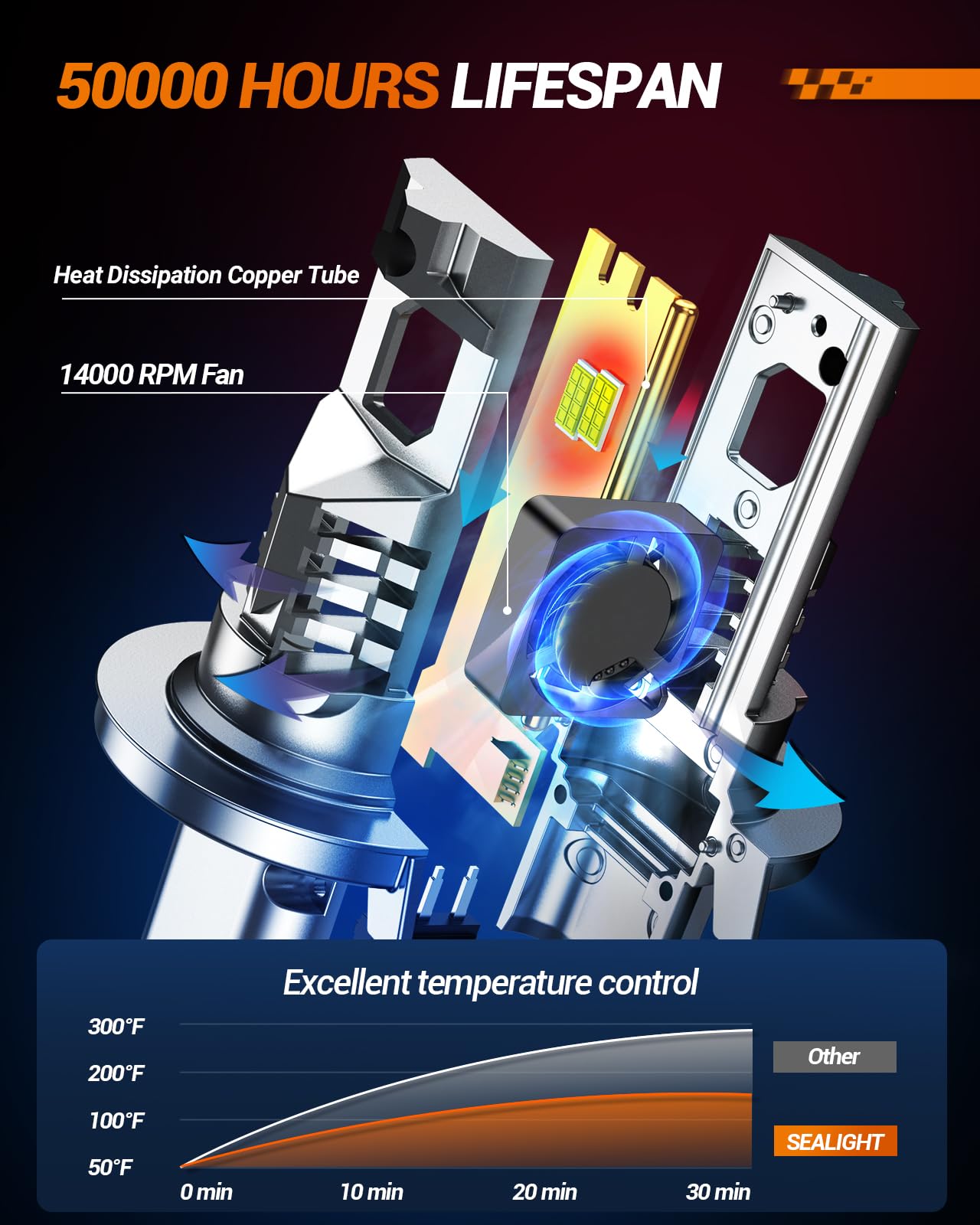 SEALIGHT H13 Fog Bulbs 38000LM, Extra Wide View, 6500K, Cooling Fan, Pack of 2, White