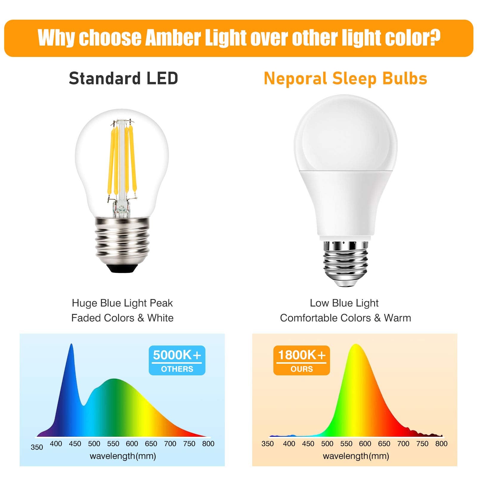 Neporal Amber Light Bulbs 9W, Soft Warm Sleep Light Bulbs 60W Equivalent, Blue Light Blocking Amber Night Light Bulbs 1800K, Bedtime Light Bulb For Healthy Sleep,1Pack