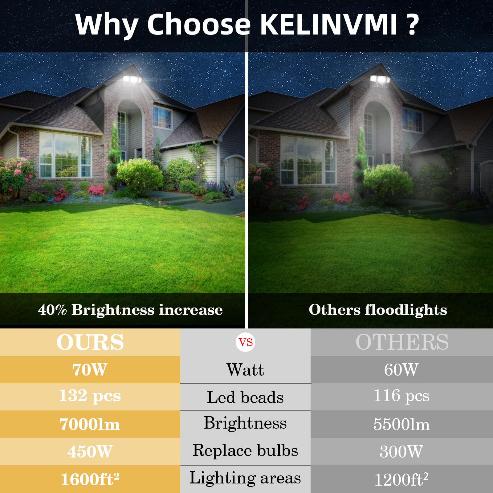 Kelinvmi Led Flood Lights Outdoor 70W, 7000Lm Outdoor Flood Lights, High Brightness Exterior Lighting Fixtures 6000K Cold White