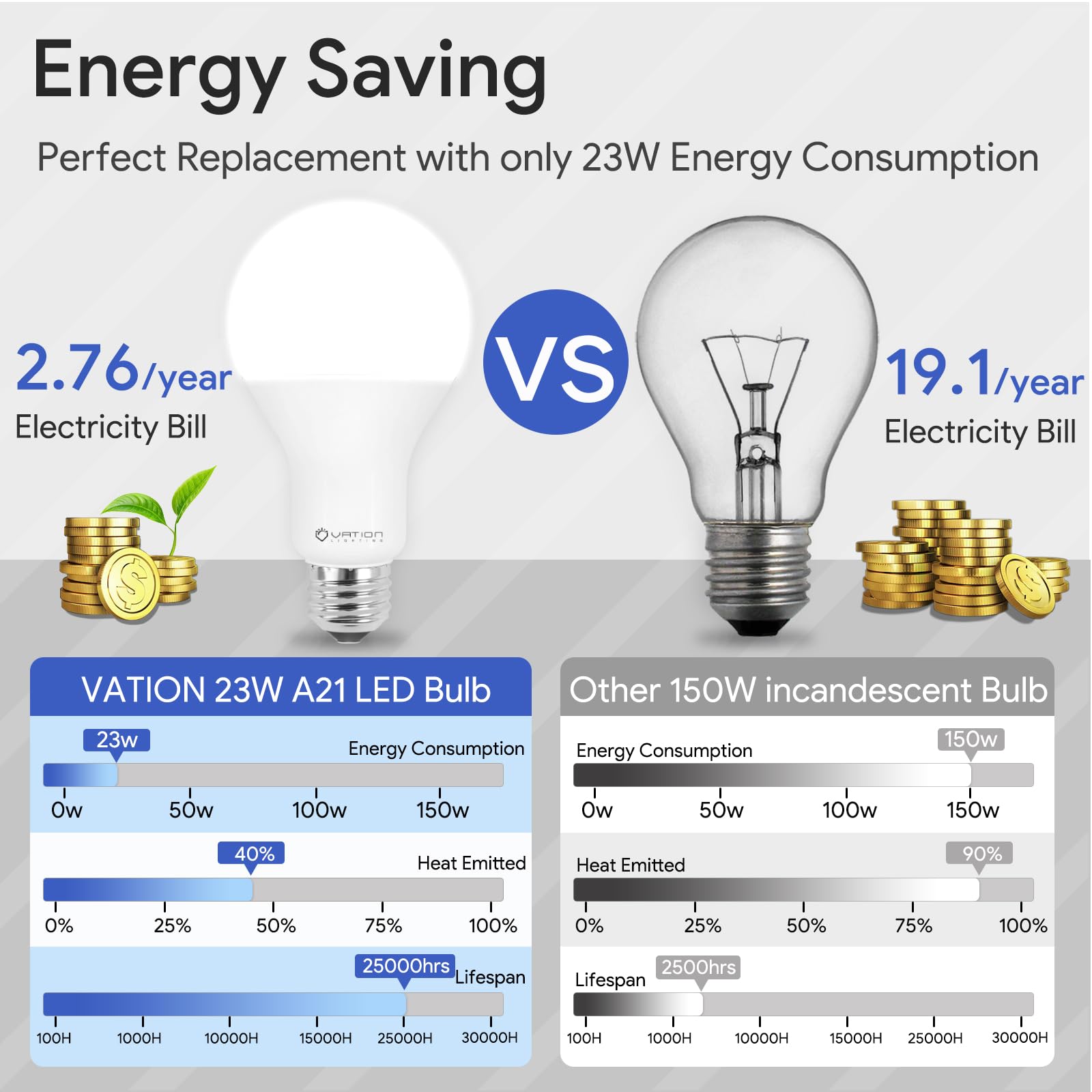23W Super Bright Led Bulb, A21 Dimmable Led Light Bulb, Stable Heat Dissipation, 2,5000 Hour Lifespan, 3000 High Lumen, 150-200