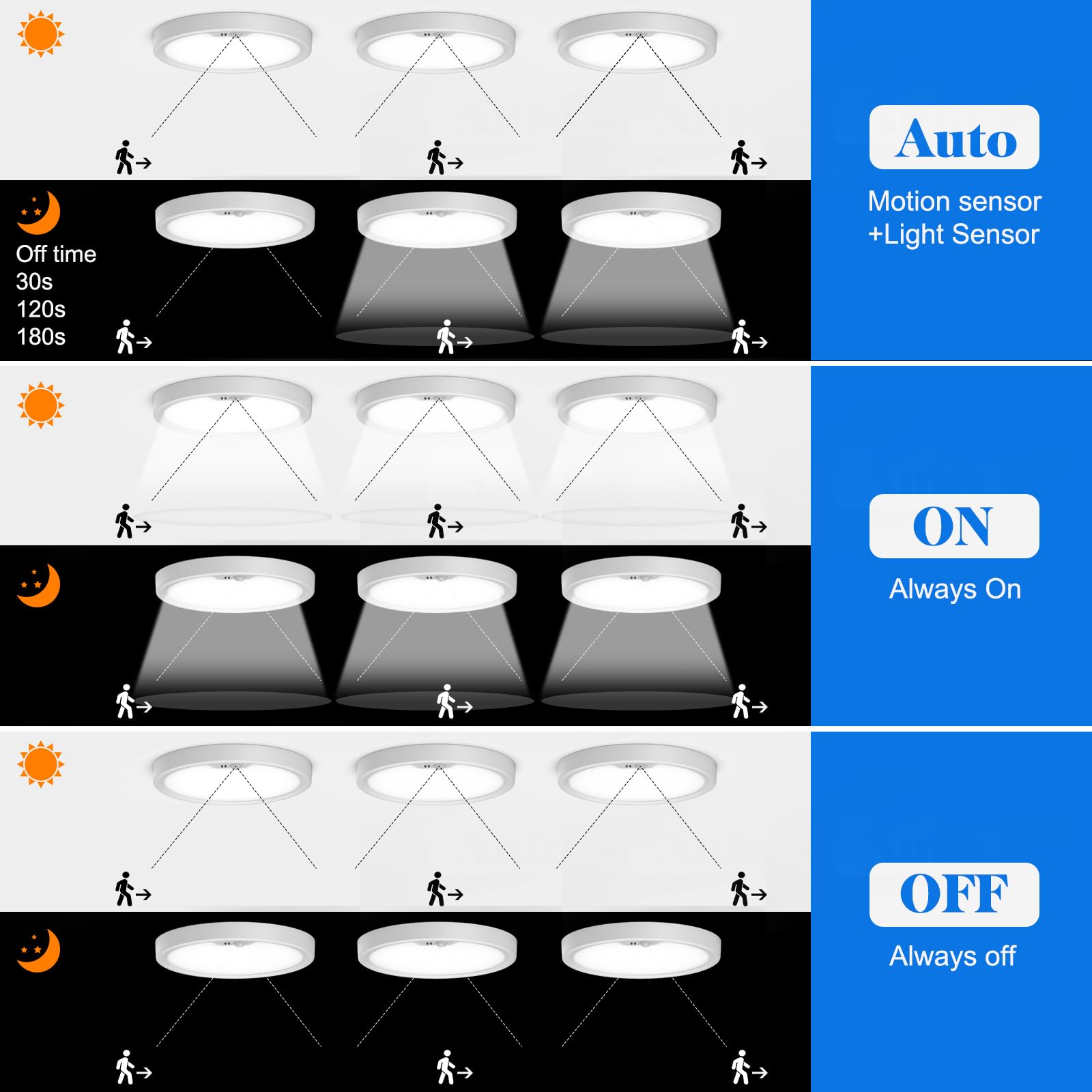 Motion Sensor Ceiling Light Wired, Led Flush Mount Ceiling Light Fixture 18W/1600Lm, Motion Sensor Light Indoor For Stair Closet
