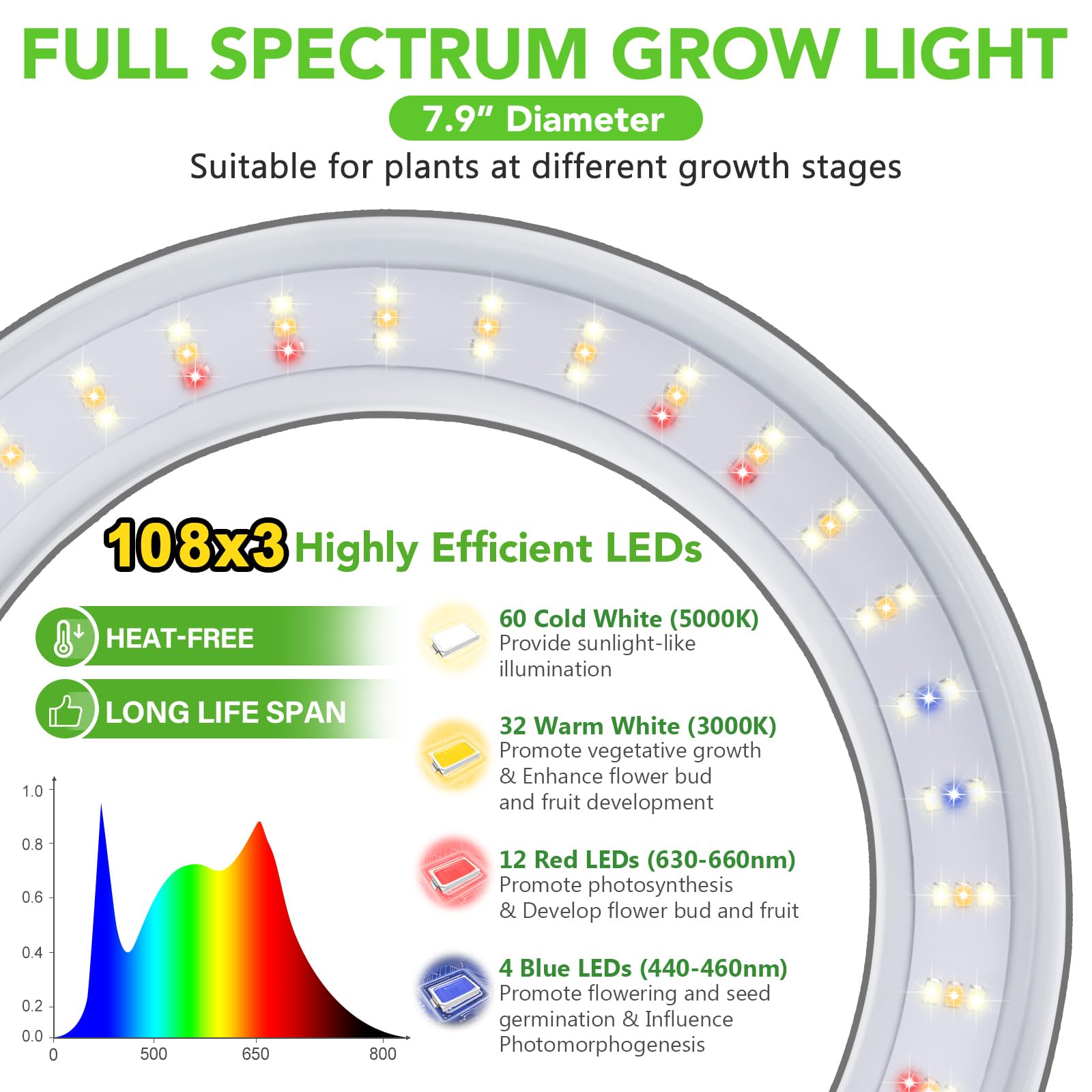 Lordem Grow Light For Indoor Plants, 7.9'' Diameter Tri-Head Plant Light For Plants Growing, Full Spectrum Growth Lamp With Auto