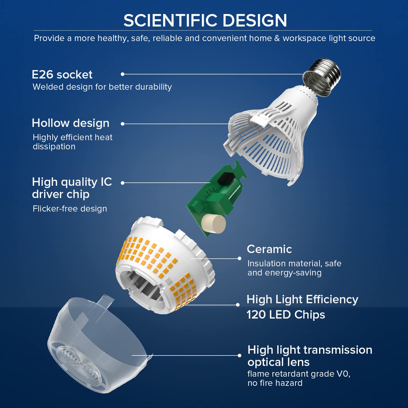 Sansi 200W Equivalent A21 Led Light Bulb, 3000 Lumens 3000K Soft Warm White E26 Led Bulbs Non-Dimmable, 22-Year Lifetime, Effici