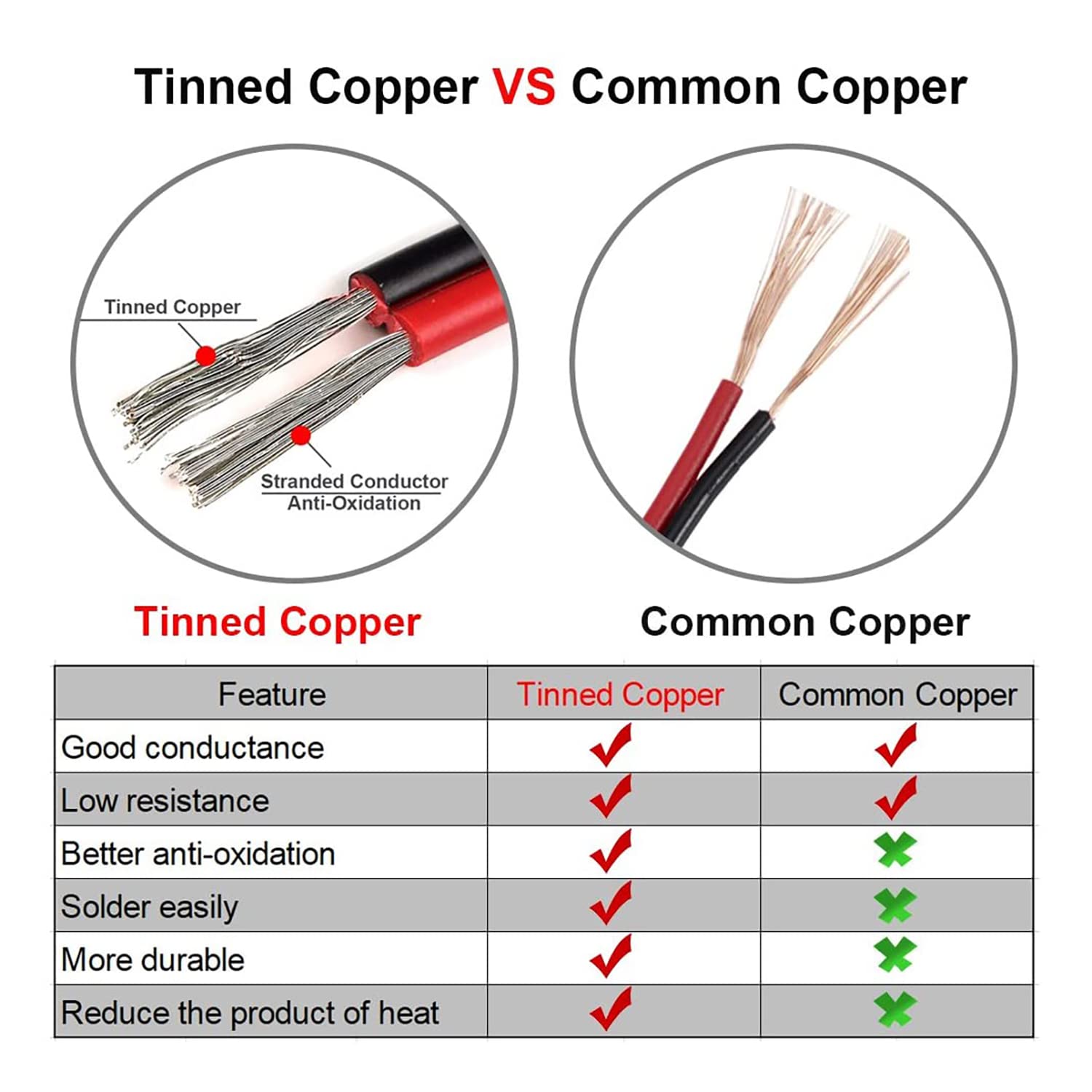 EvZ 22AWG 4 Pin Extension Wire, 33ft/10M, Copper, Black-Green-Red-Blue, for RGB LED Strips 3528 5050,