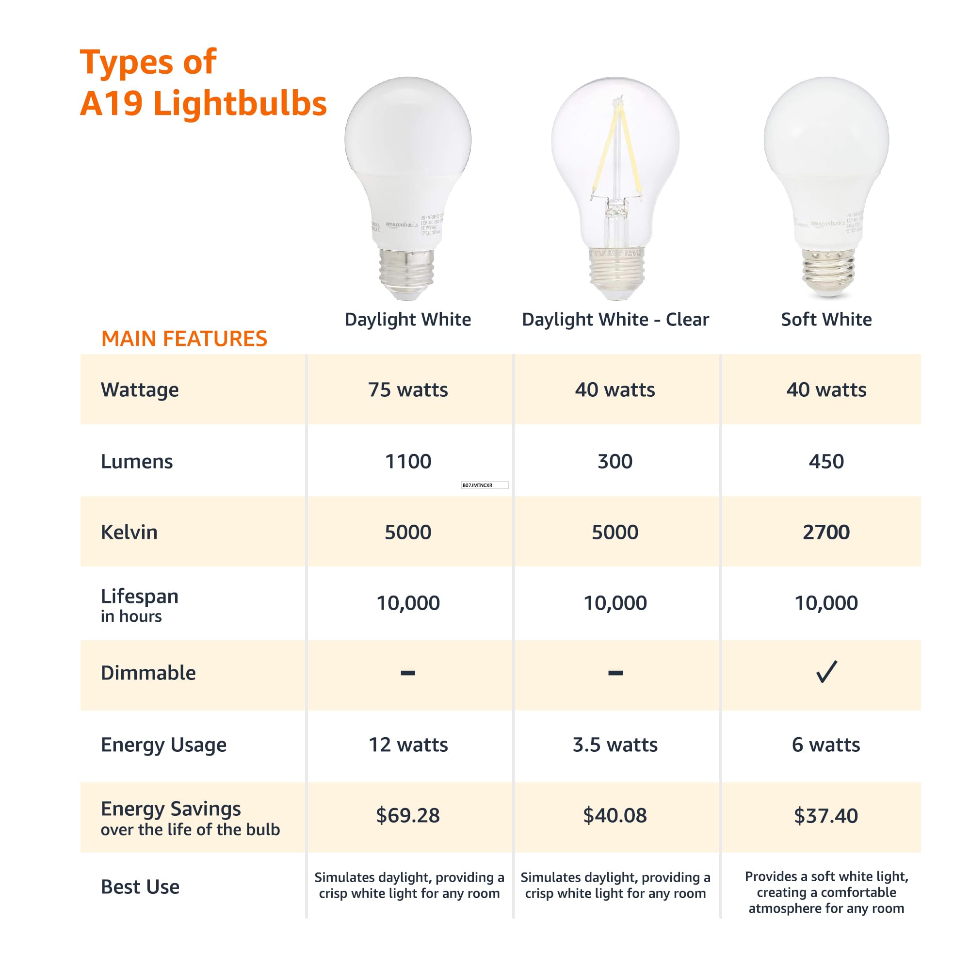 Amazon Basics A19 Led Light Bulbs, 100 Watt Equivalent, Energy Efficient 15W, E26 Standard Base, Soft White 2700K, Dimmable, 10,