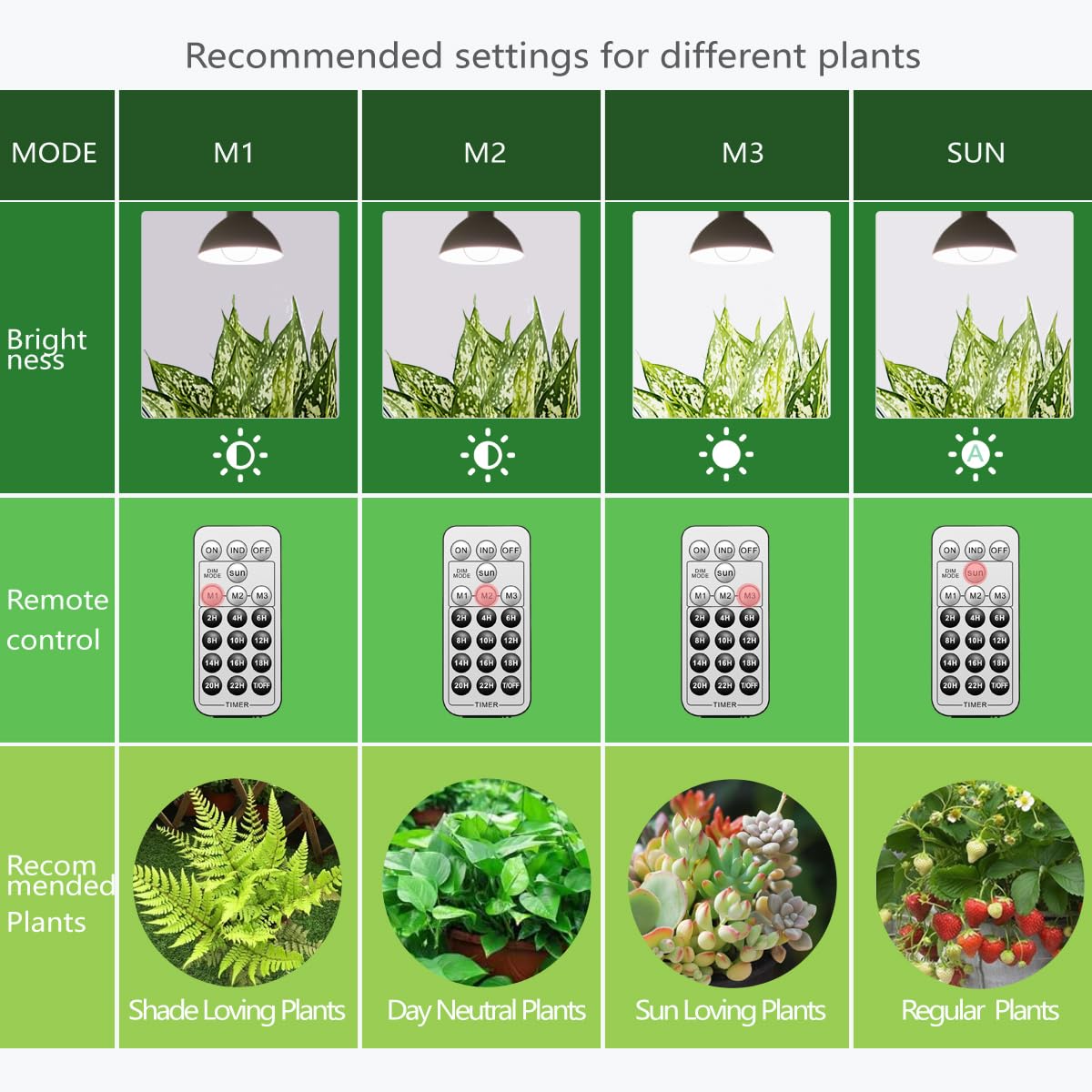 smart grow light bulbs Necgemlex Smart Led Grow Light Bulbs With Remote Controller, Sun Simul – Lightsdaddy