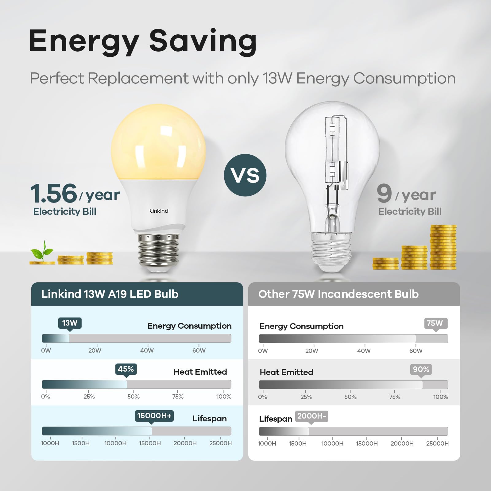 Linkind A19 Dimmable LED Light Bulbs, 75W Equivalent, 1100 Lumens, Soft White, 6 Count, UL Listed, FCC Certified