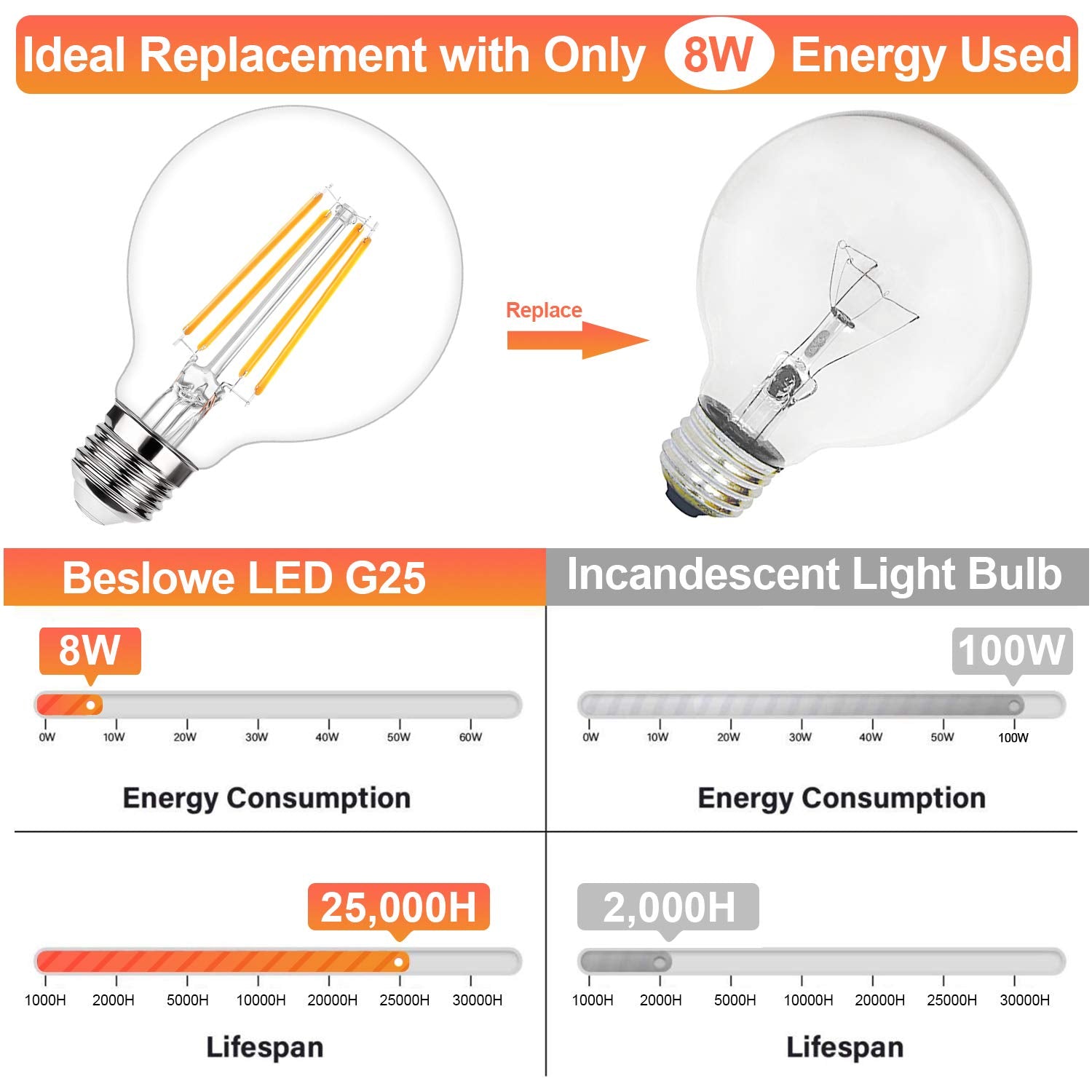 G25 Led Edison Dimmable Globe Light Bulbs 100W Equivalent 1200Lm 2700K Soft Warm White Led Vanity Light 8W E26 Medium Base Vinta