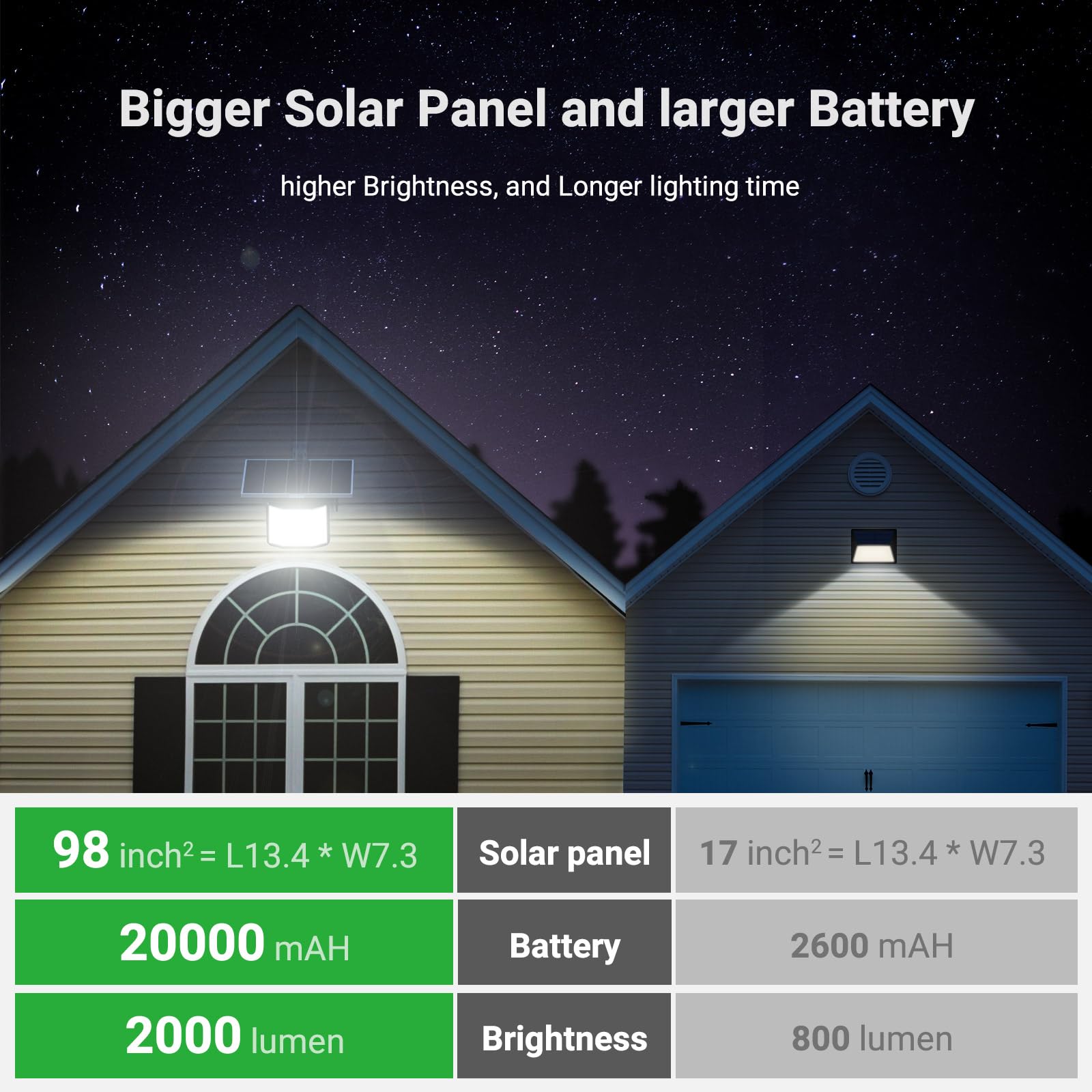 Intelamp Solar Flood Lights Outdoor Waterproof  20000Mah 2000Lm Floodlight Exterior With Remote 16.4 Ft Cable  2-12H Timer Dusk To Dawn Security Spots Lighting Outside For Garden Pathway