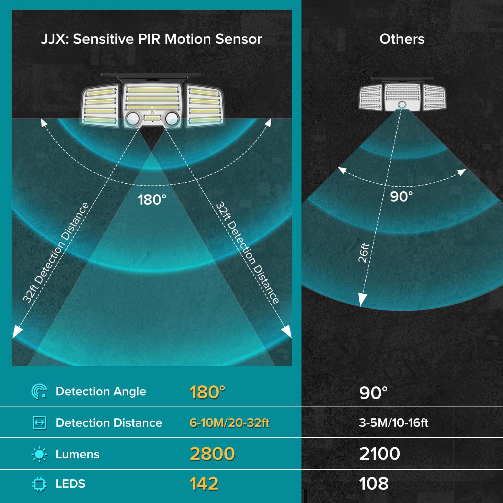 Jjx Solar Lights Outdoor, 2 Motion Sensor Outdoor Light, 2800Lm Security Lights Solar Powered, 2200Mah 3 Heads Solar Flood Light