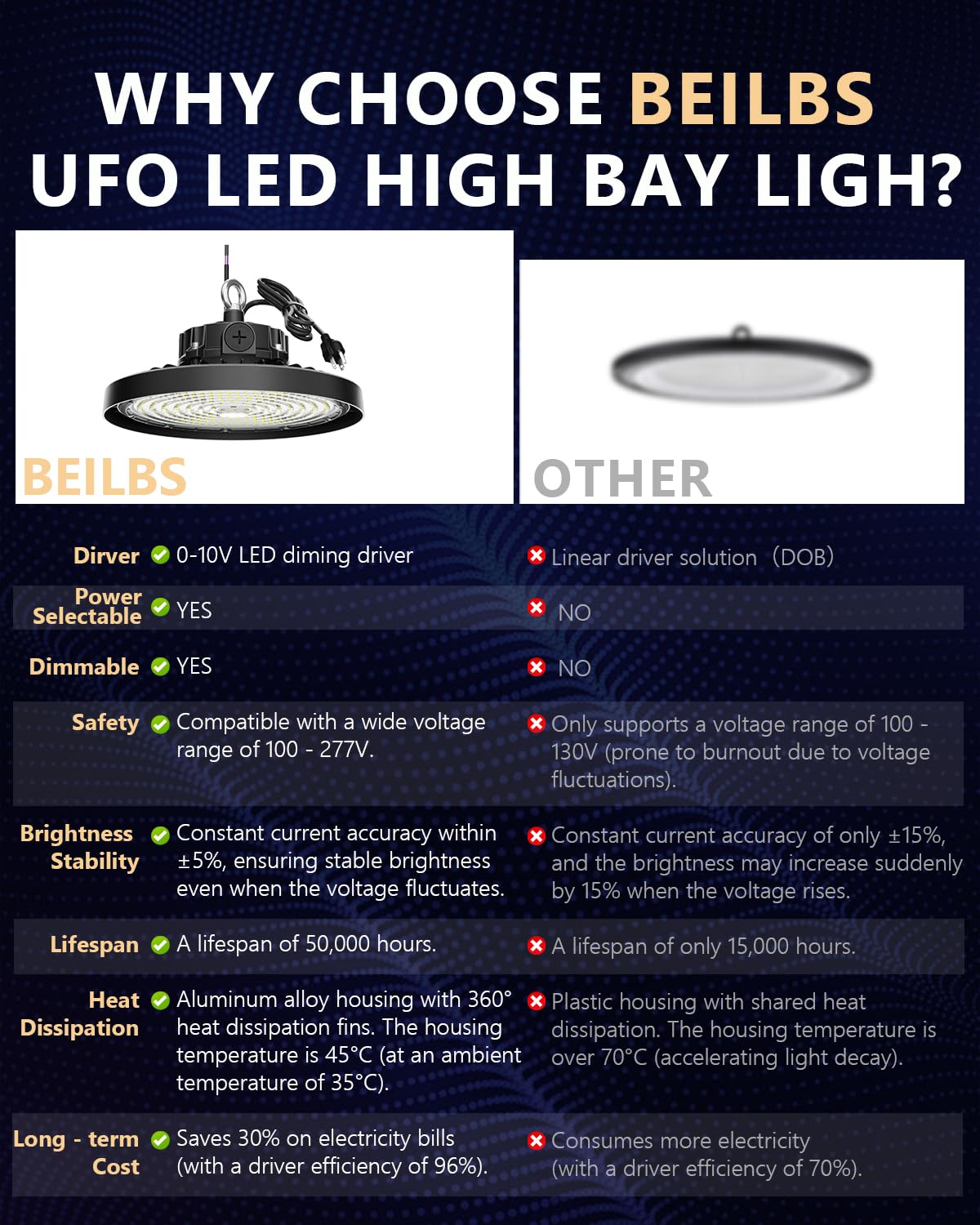 Beilbs Ufo Led High Bay Light, 150W Led Shop Lights, 0-10V Dimmable 22500Lm 5000K, 60%-100% Power Selectable Bay Light For Wareh