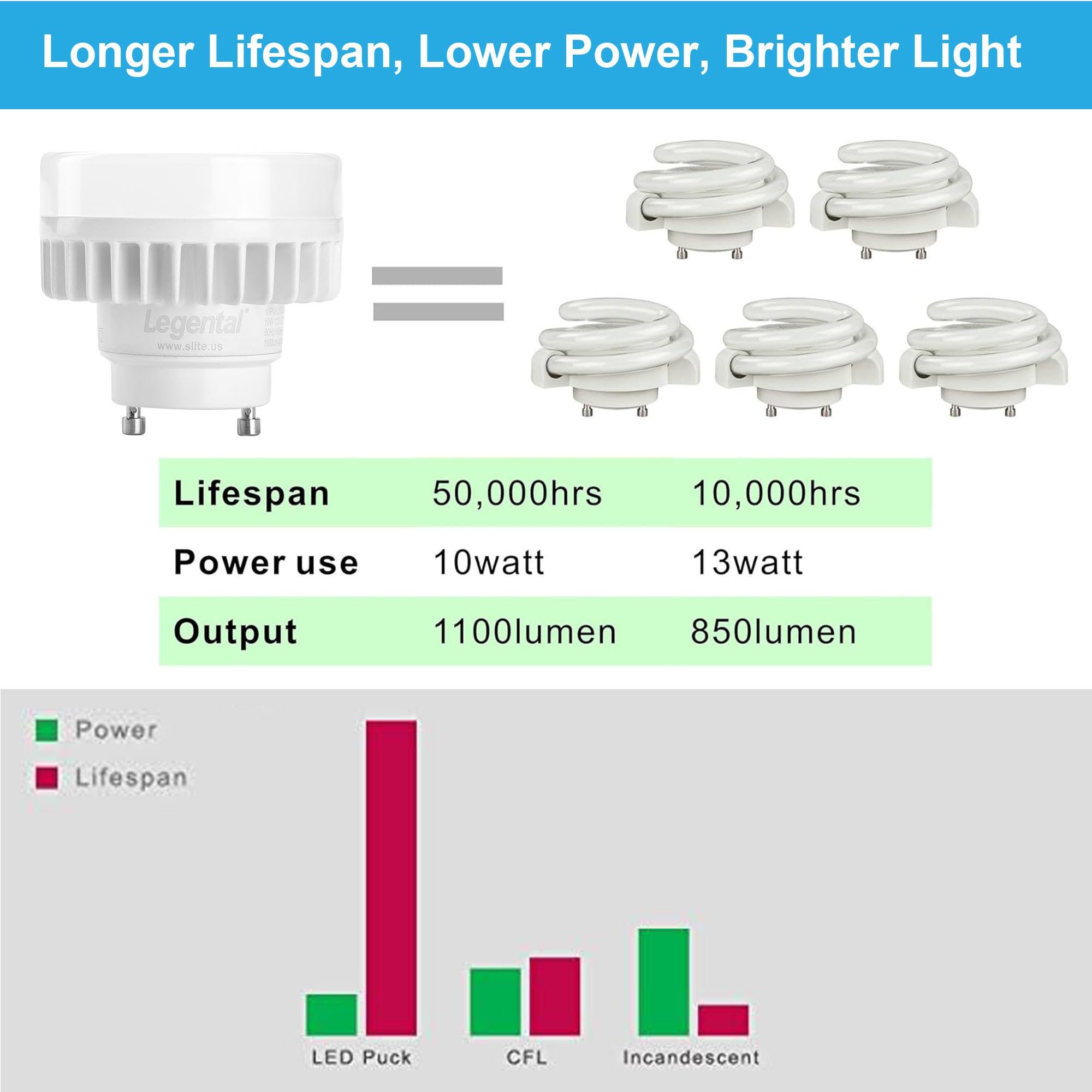 Silverlite 10W LED Puck Light Bulb, 4000K, Aluminum, 1100LM, Wet Location, 1 Count, GU24 Squat, UL Listed, 500