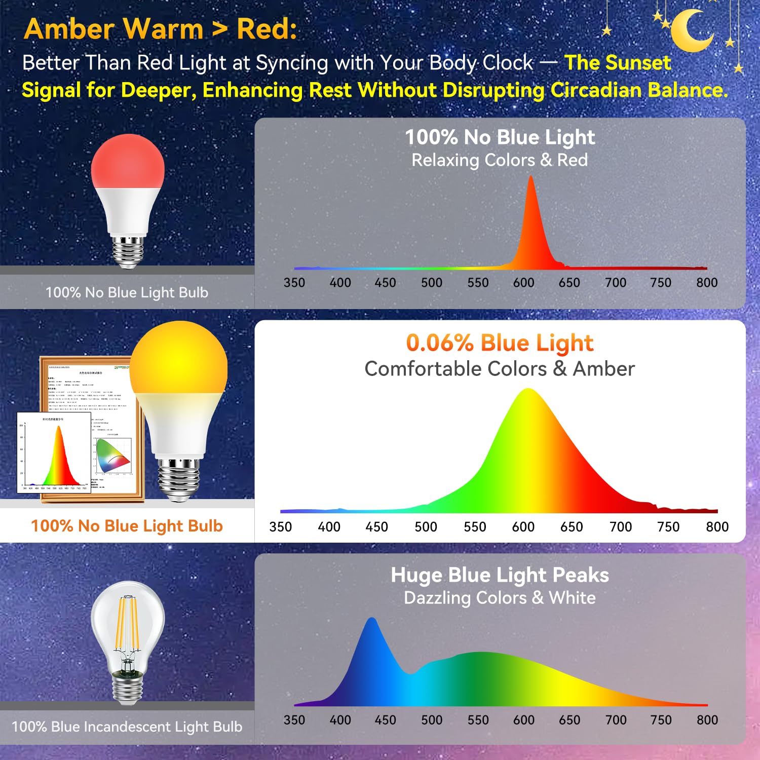 Neporal Amber Light Bulbs 9W, Soft Warm Sleep Light, 1800K, 3 Count, ABS Material