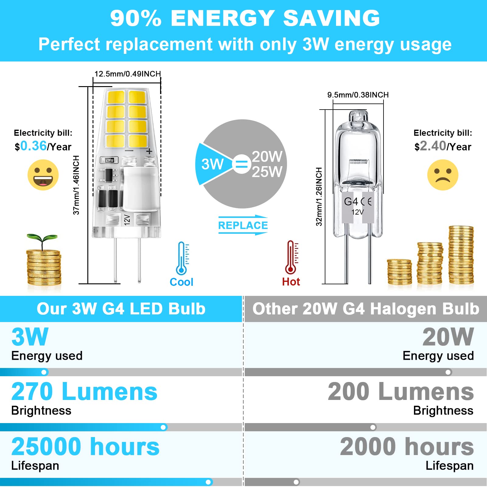 TAIYALOO G4 LED Bulb 3W Daylight White Bi-Pin T3 JC 12V AC/DC Replacement 10 Pack