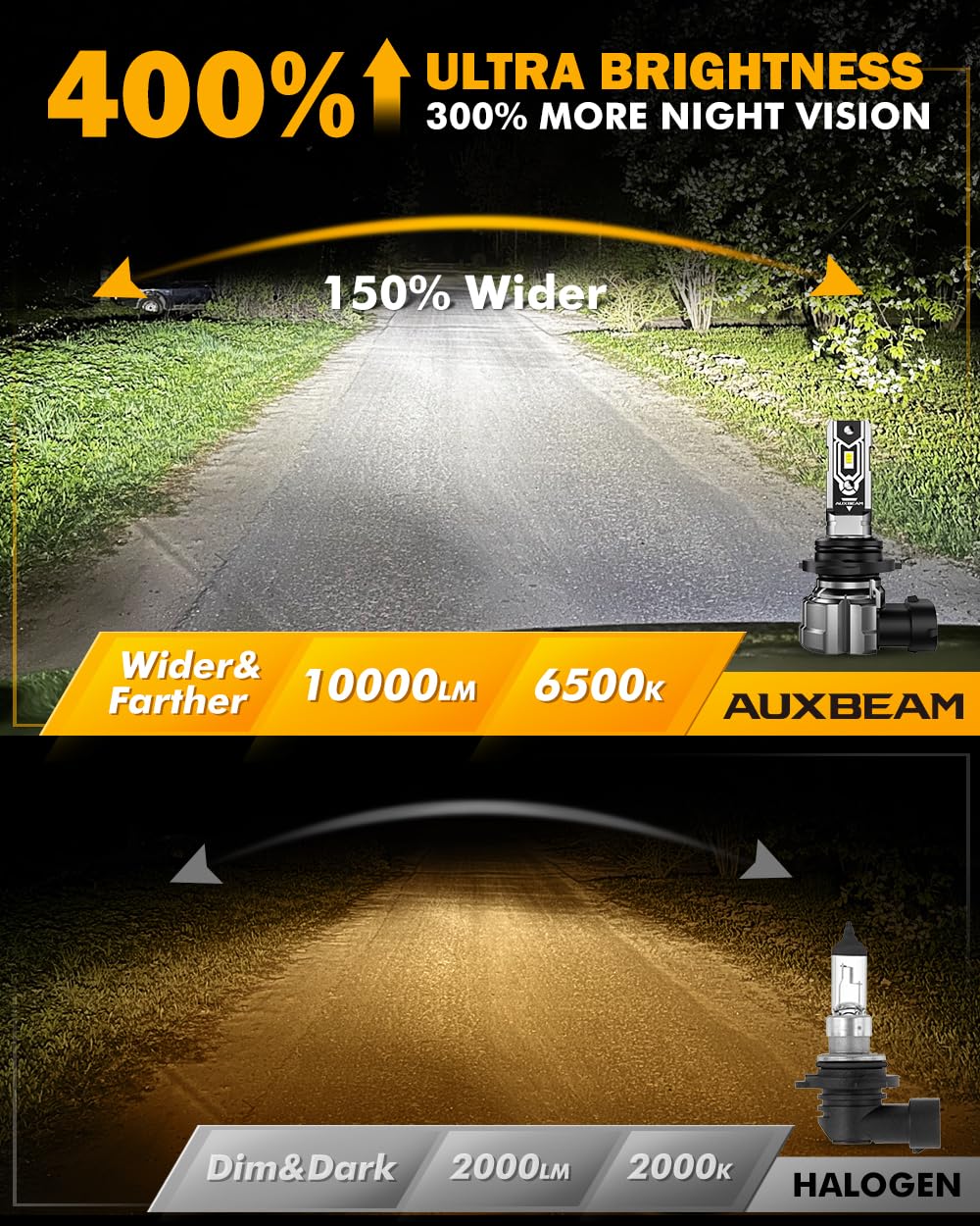 Auxbeam 9006 HB4 Fog Lights - 10000LM, Super Bright White Light, Plug and Play, 400% Brighter, 9006 Size