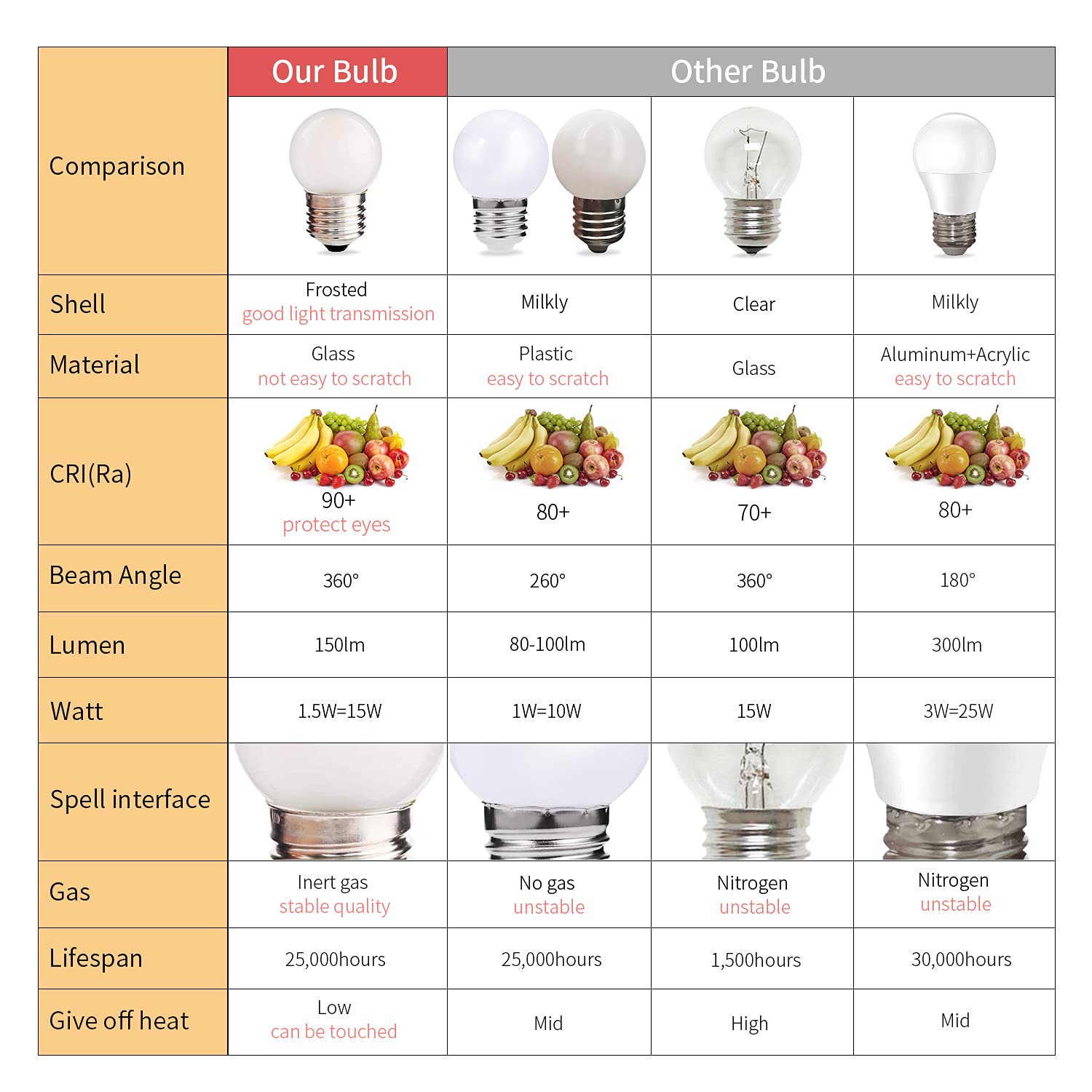 Sphoon Globe LED Bulbs 1.5W Equivalent Soft White 6000K Frosted G40, 6 Count, E26 Base, Low Lumens for Home Decor