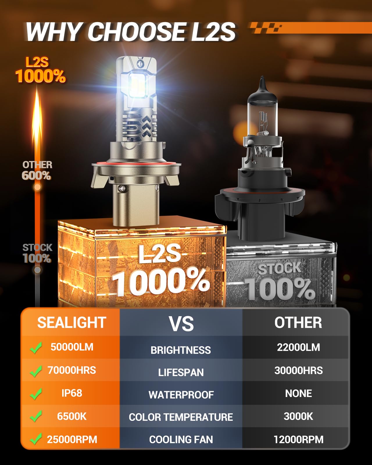 SEALIGHT H13/9008 LED Bulbs Hi/Low Beam 50,000LM 6500K Cool White, 10X Brighter, Long Life, Plug and Play, Pack