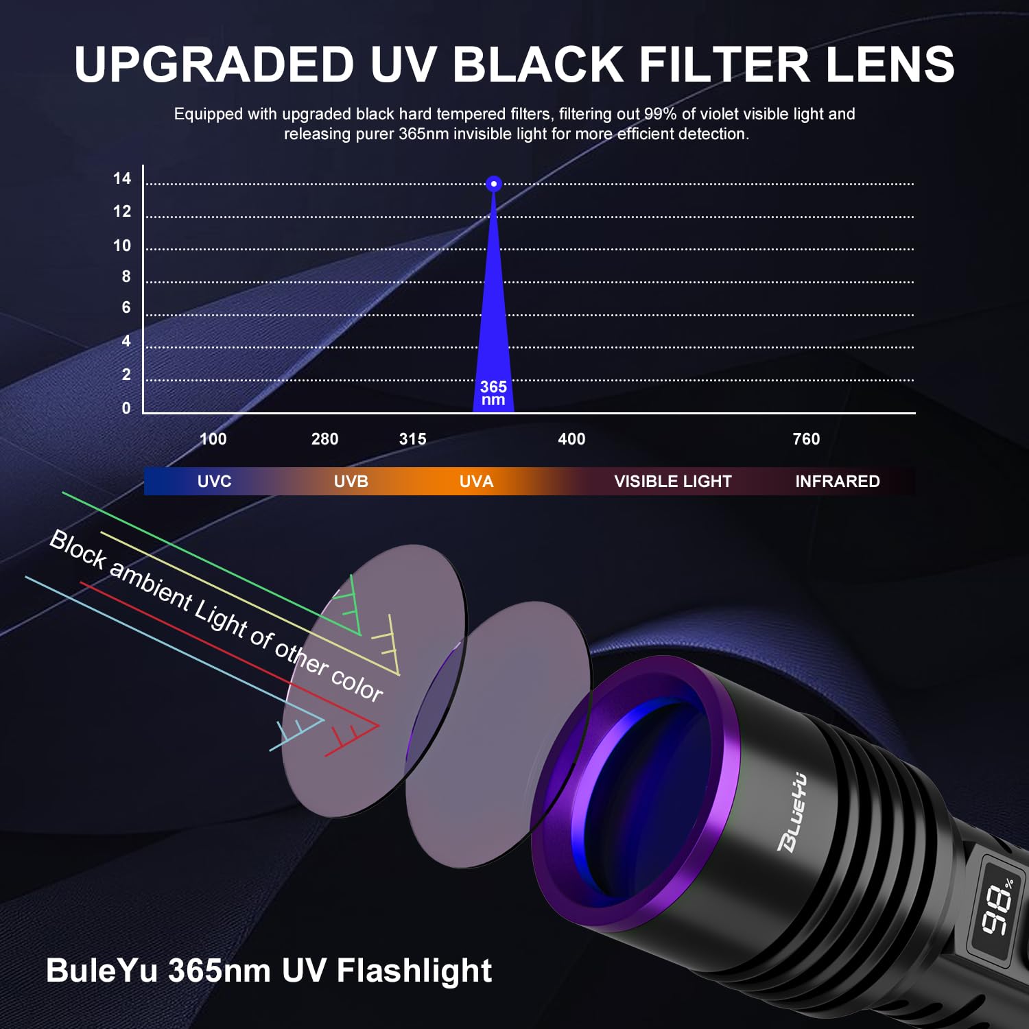 Blueyu 365Nm Uv Flashlight, Type-C Rechargeable Uv Light, Powerful Blacklight Flashlights For Pet Urine Detection, Rocks, Resin