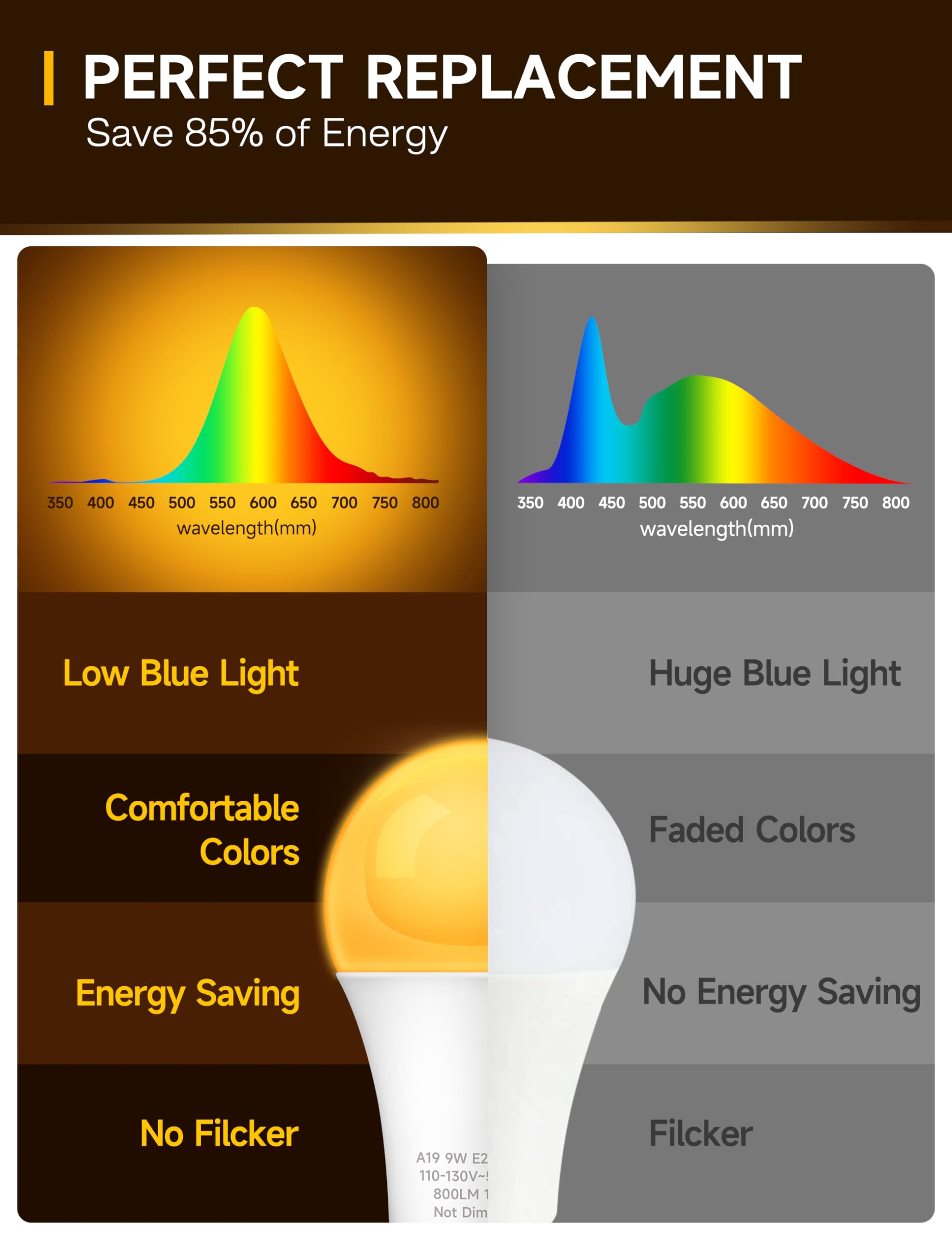 UNILAMP Sleep Aid Light Bulb, 3W Amber 1800K, Blue Light Blocking, E26 A19, 2 Pack, Mood Soothing Light for Bedroom & Nursery