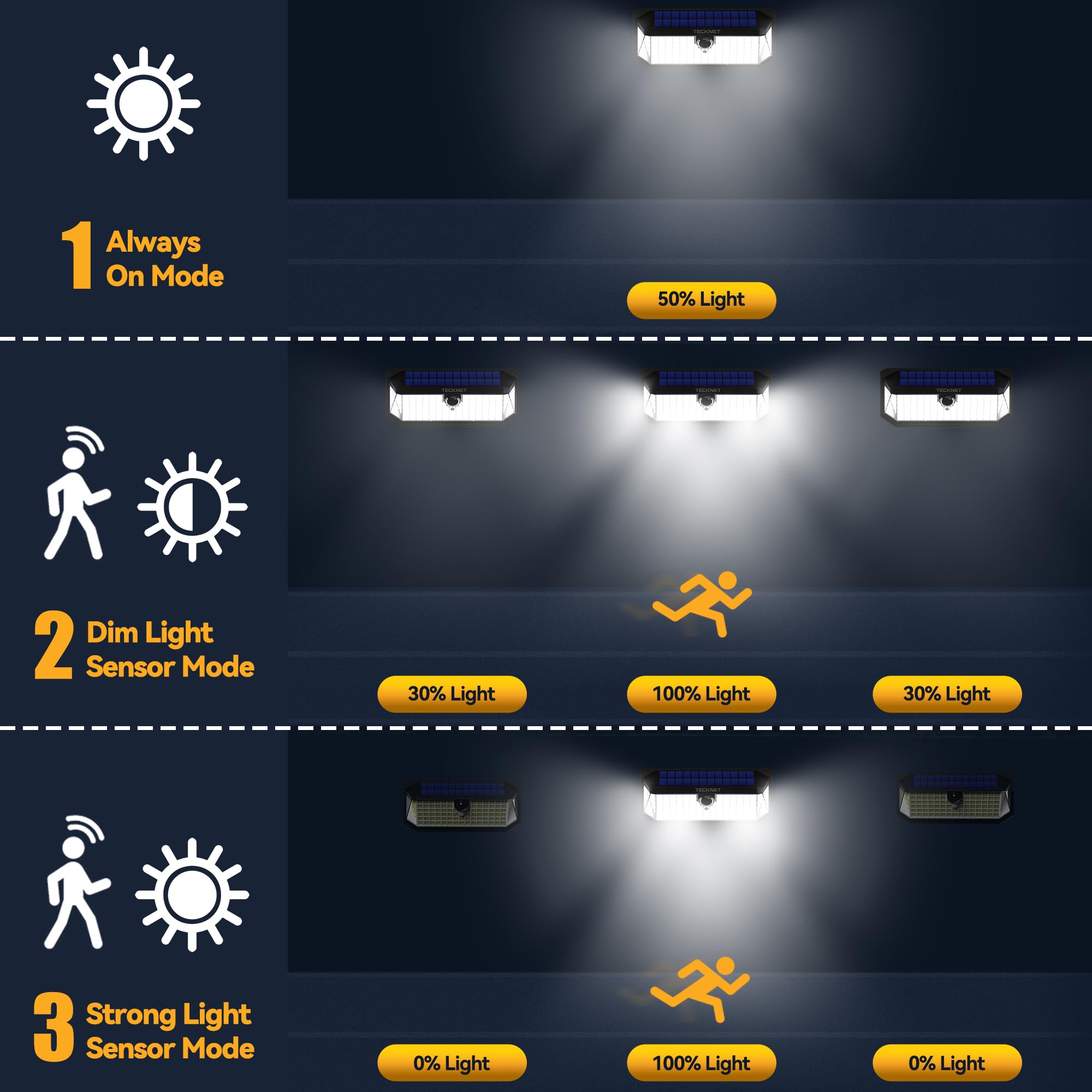 TECKNET 416 LED Solar Lights - 300° Wide Angle, 3 Modes, Motion Sensor, Waterproof - 4 Pack, Cool White, Model TK-SL003