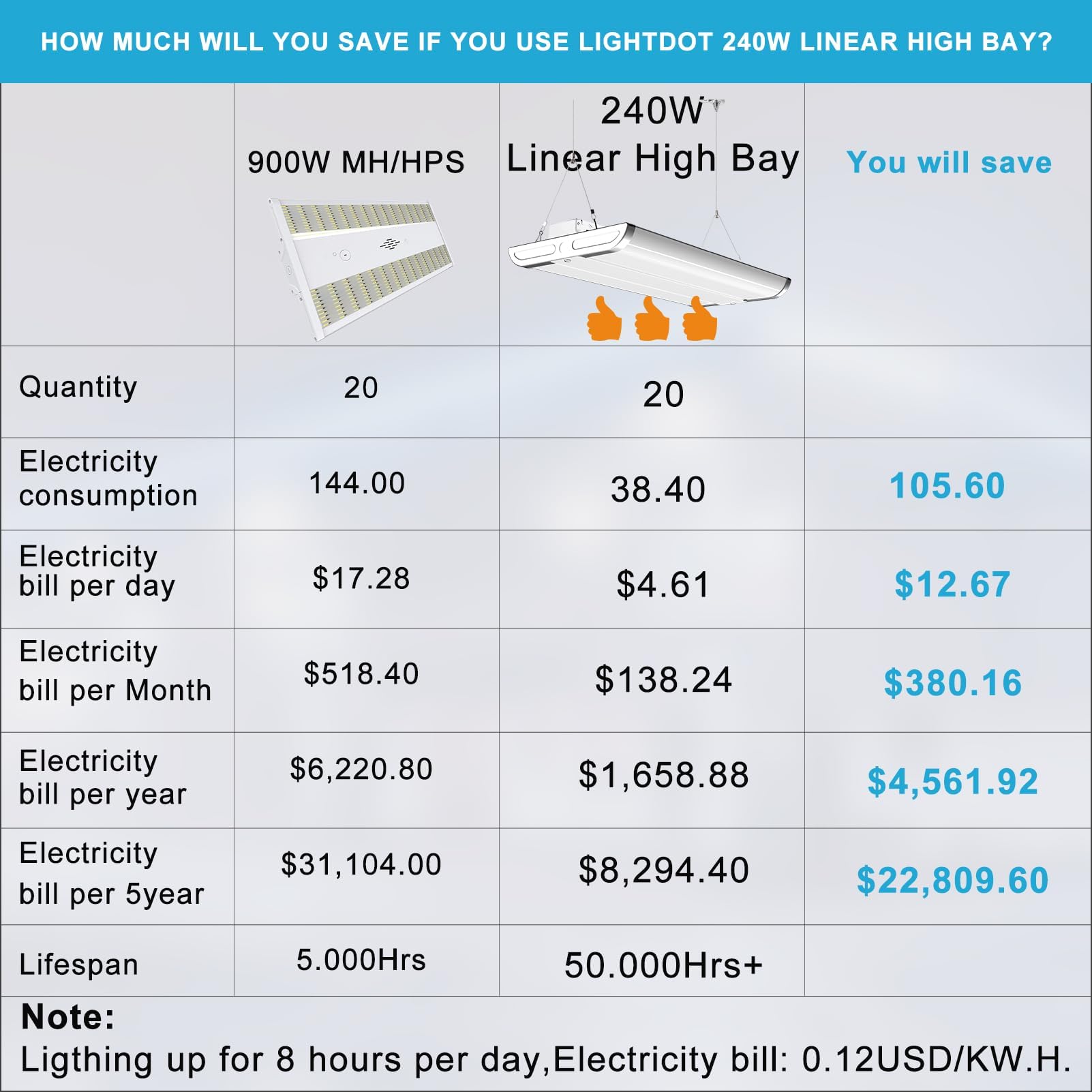 Lightdot 40IN LED High Bay Shop Lights 240W 33600LM ETL Listed 5Pack White Model HB-M07-FL