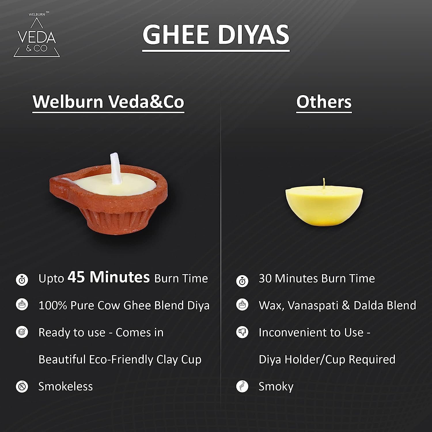 Welburn Veda&Co Pure Unscented Cow Ghee Diya For Puja-30 Pieces, Upto 45 Minutes Burn Time, Ghee Blended Filled Clay Diya Batti,
