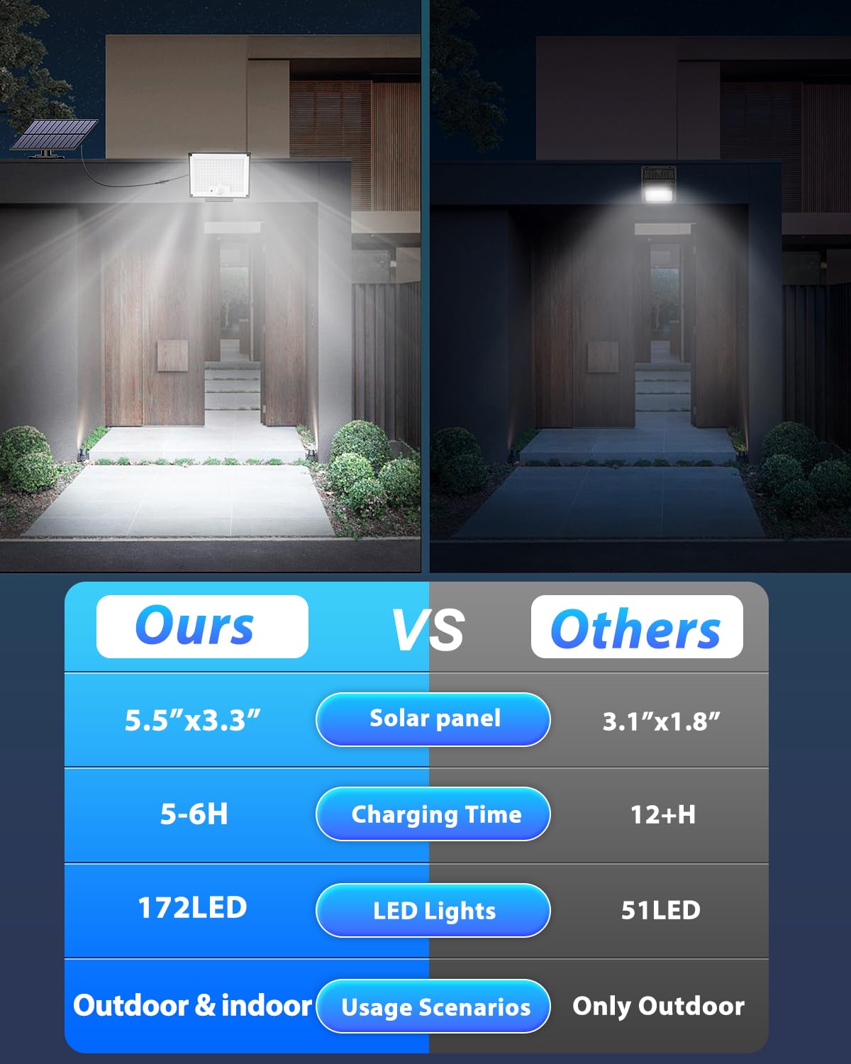 Gusicil Solar Lights For Outside, 172Led 3Modes Split Motion Sensor Outdoor Lights With Remote Control, Solar Lights Outdoor Waterproof Ip65, Outdoor Solar Lights For Yard,Patio,Garden,Garage, 2 Pack