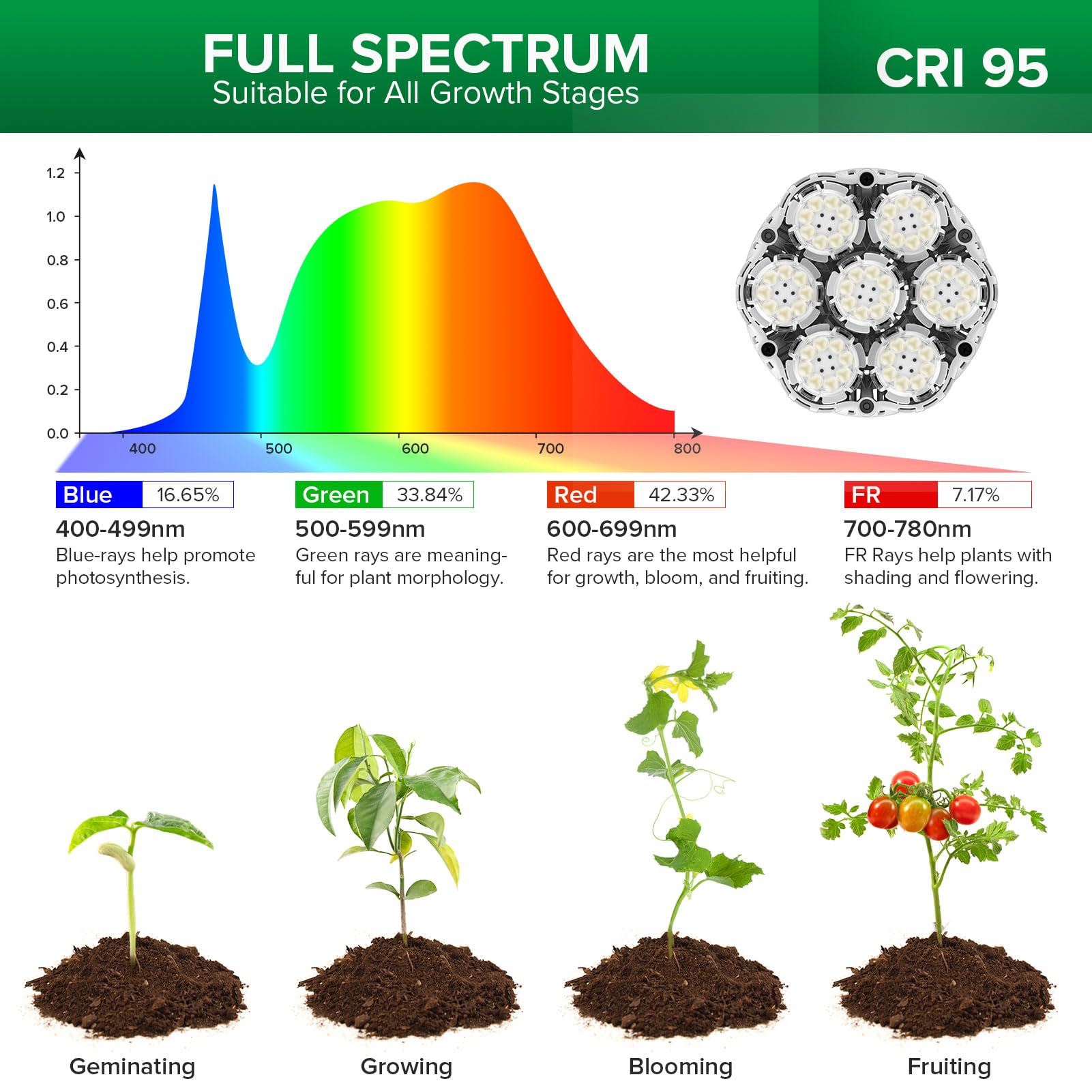 SANSI Grow Lights for Indoor Plants, Dimmable 40W, Adjustable Tripod 35.8in-47in, Cool White, Model C21GL-CE26-40W