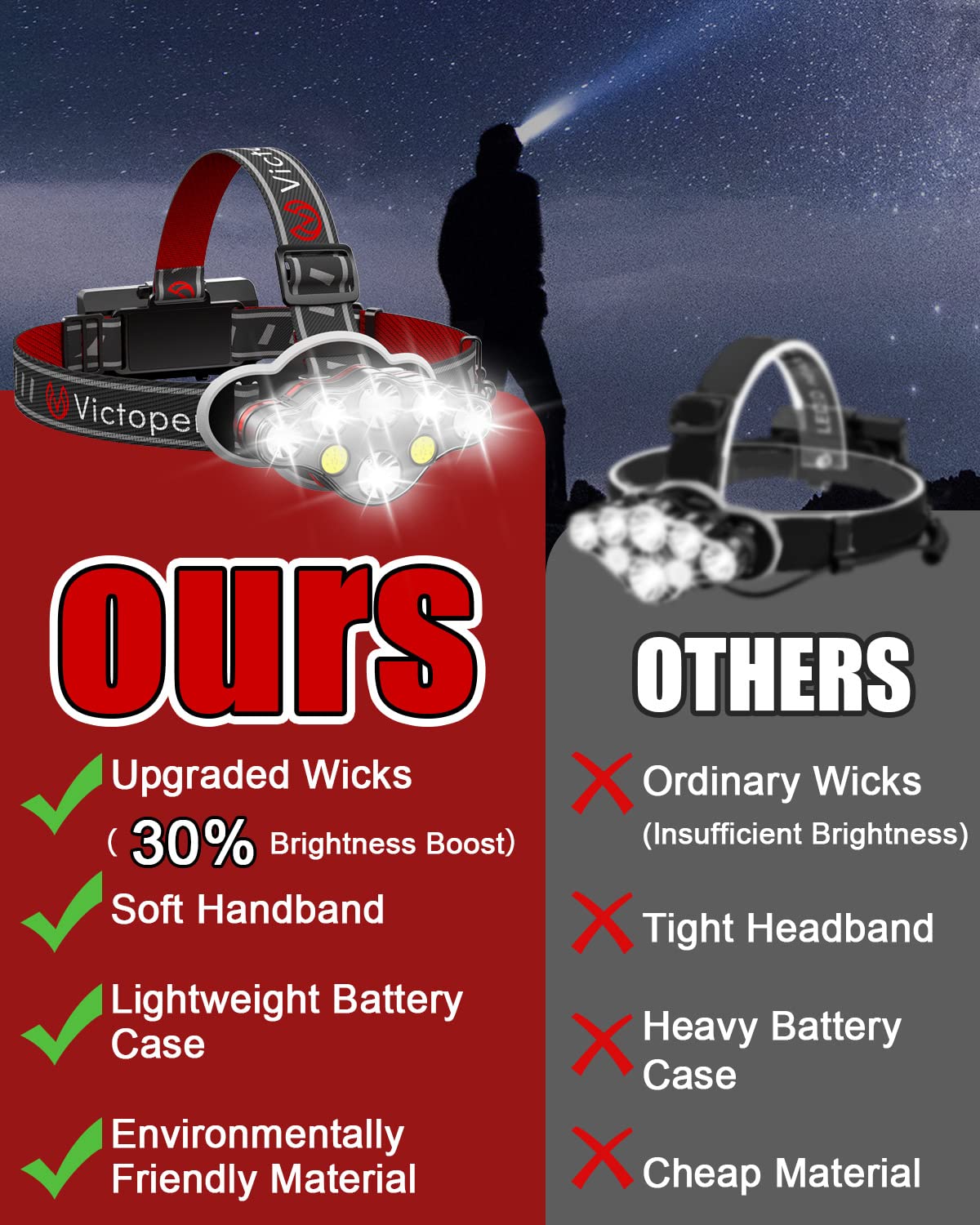 Victoper V8000 Rechargeable Headlamp, 18000 Lumen Waterproof LED Headlight, Lightweight Red, 8 Modes for Outdoor Activities