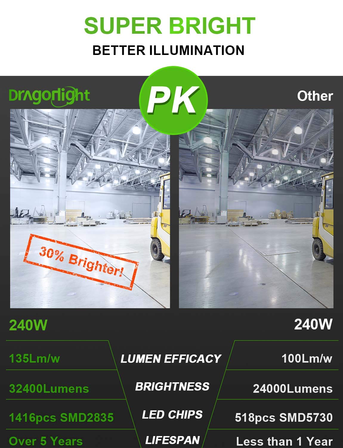 Dragonlight 240W Commercial Grade Corn Led Light Bulb Fanless(1000 Watt Mh/Hps Replacement) E39 Large Mogul Base Led Lamp 5000K