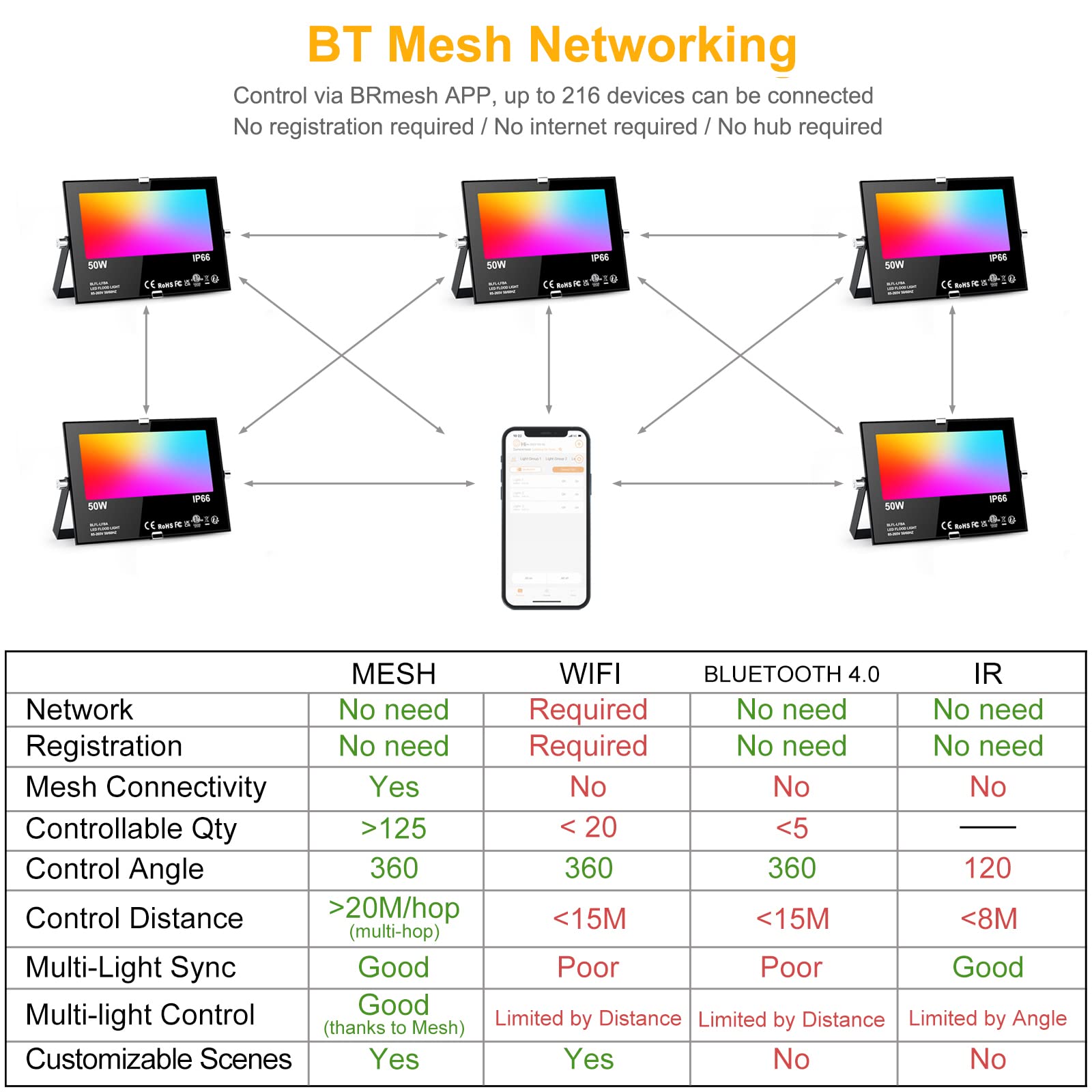 Flood Lights Outdoor Rgb With Stake, 500W Equivalent Smart Color Change & Daylight 5700K Landscape Light, Ip66 Patio Lights Via
