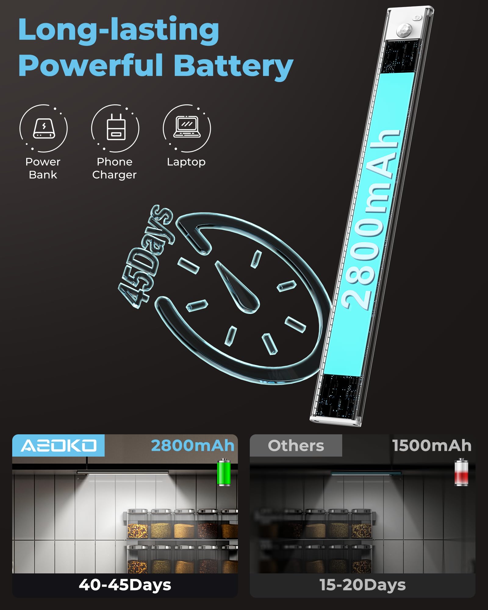 Asoko Under Cabinet Lights Motion Sensor, 2800Mah Battery Operated Closet Light Rechargeable Under Counter Lights For Kitchen Un