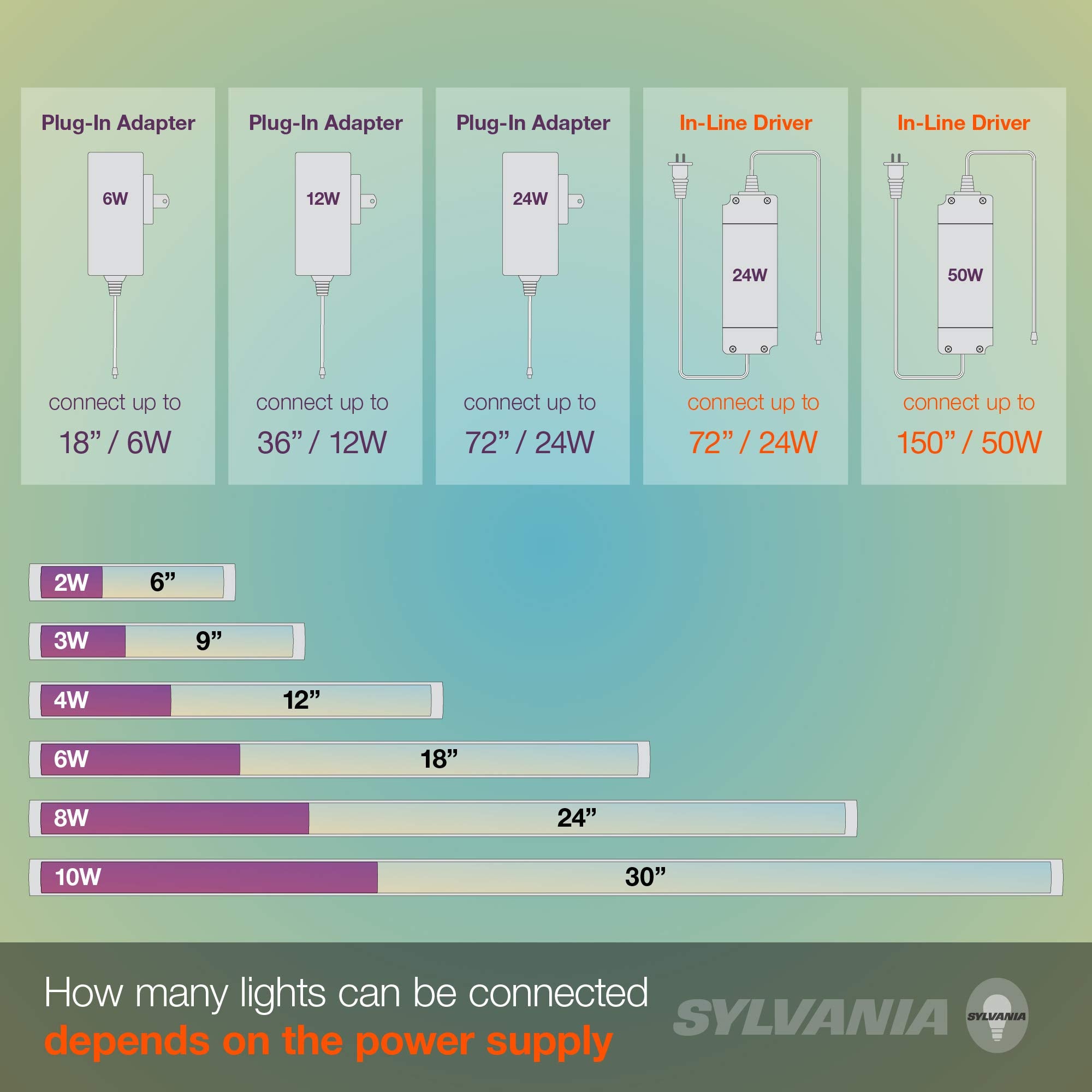 SYLVANIA TruWave Natural Series 24W Plug-In Adapter for Under Cabinet Light System - 1 Pack