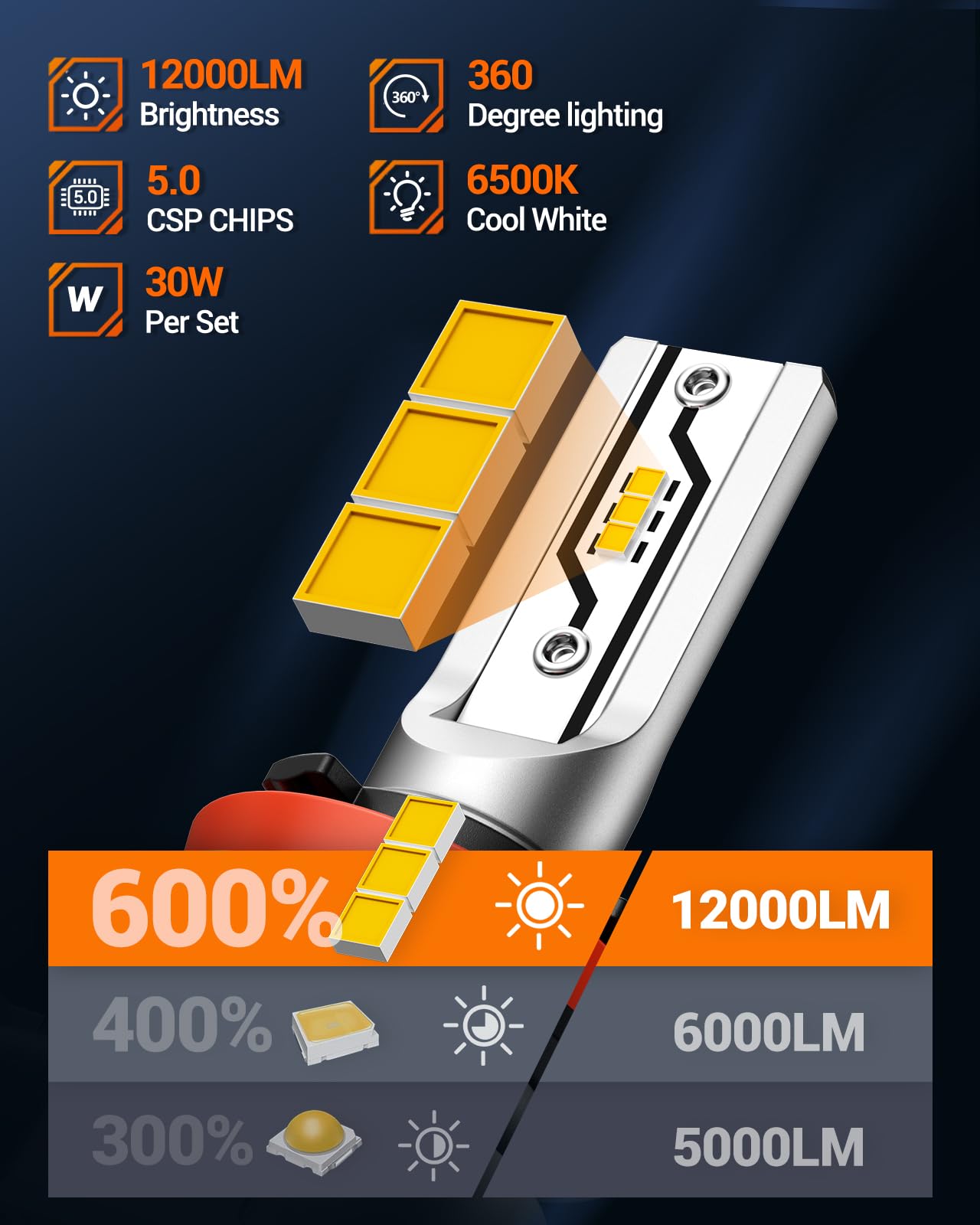 SEALIGHT H11 LED Fog Light Bulbs, 12000LM Bright Yellow, 3000K Amber, 1:1 Size for Trucks & Cars