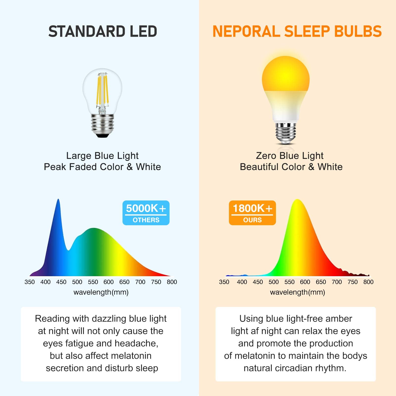 Neporal Amber Light Bulbs, 9W 60W Equivalent A19 Soft Light Bulbs, Blue Light Blocking Warm Light Bulbs, 1800K Amber Night Light