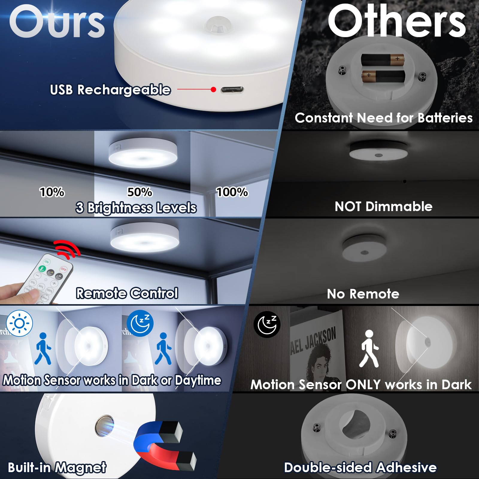 Ylxs Motion Sensor Puck Light With Remote, Wireless Dimmable Under Cabinet Lighting, Rechargeable Magnetic Closet Night Light, 1