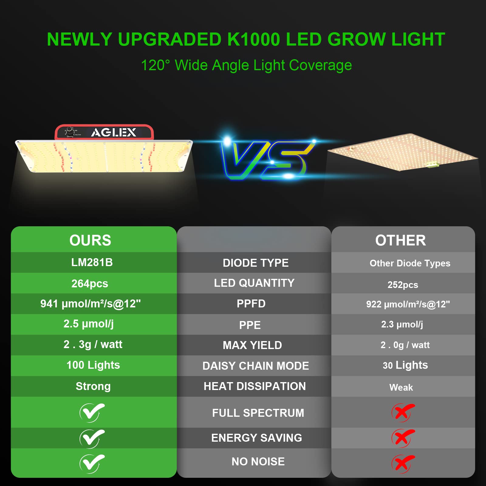 AGLEX K1000 LED Grow Light, Dimmable Full Spectrum Hydroponic Lamp, Silver, 2024 Upgrade for Indoor Plants, 2x3 Grow Tent