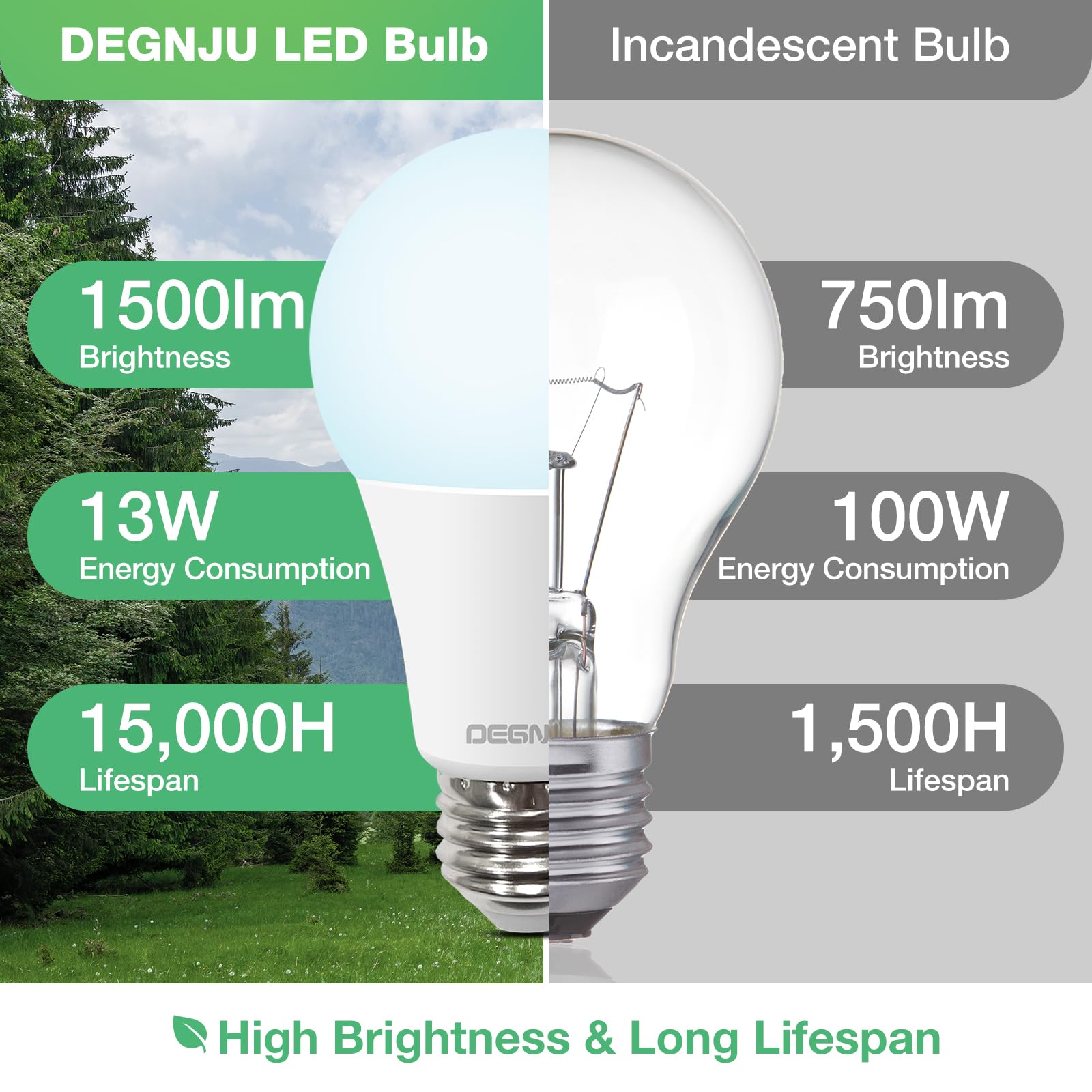 Degnju A19 Led Light Bulbs, 100 Watt Equivalent, 5000K Daylight Light Bulbs, E26 Standard Base, 1500 Lumens, Non-Dimmable, 13W B