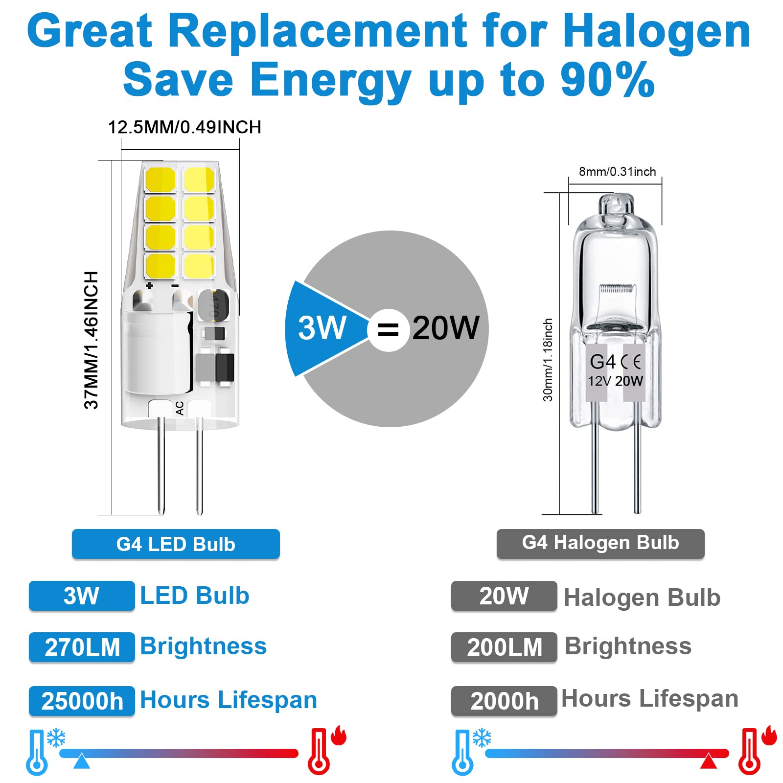 Lacnooe G4 LED Bulb 3W Daylight White 6000K Bi-Pin Halogen Equivalent, 10 Pack, Silica Gel, AC/DC 12V for P